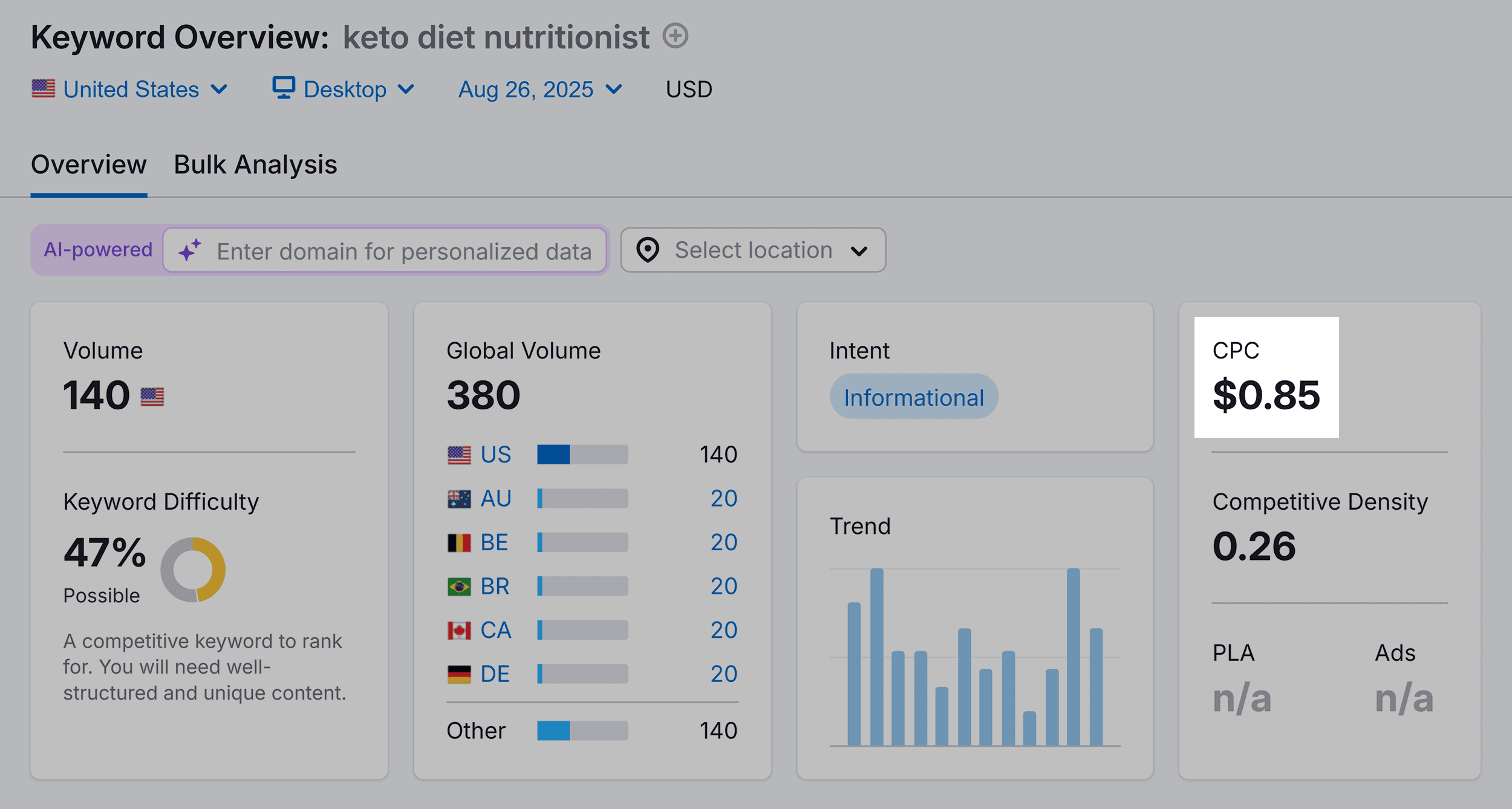 Keyword Overview – Keto diet nutritionist – Overview
