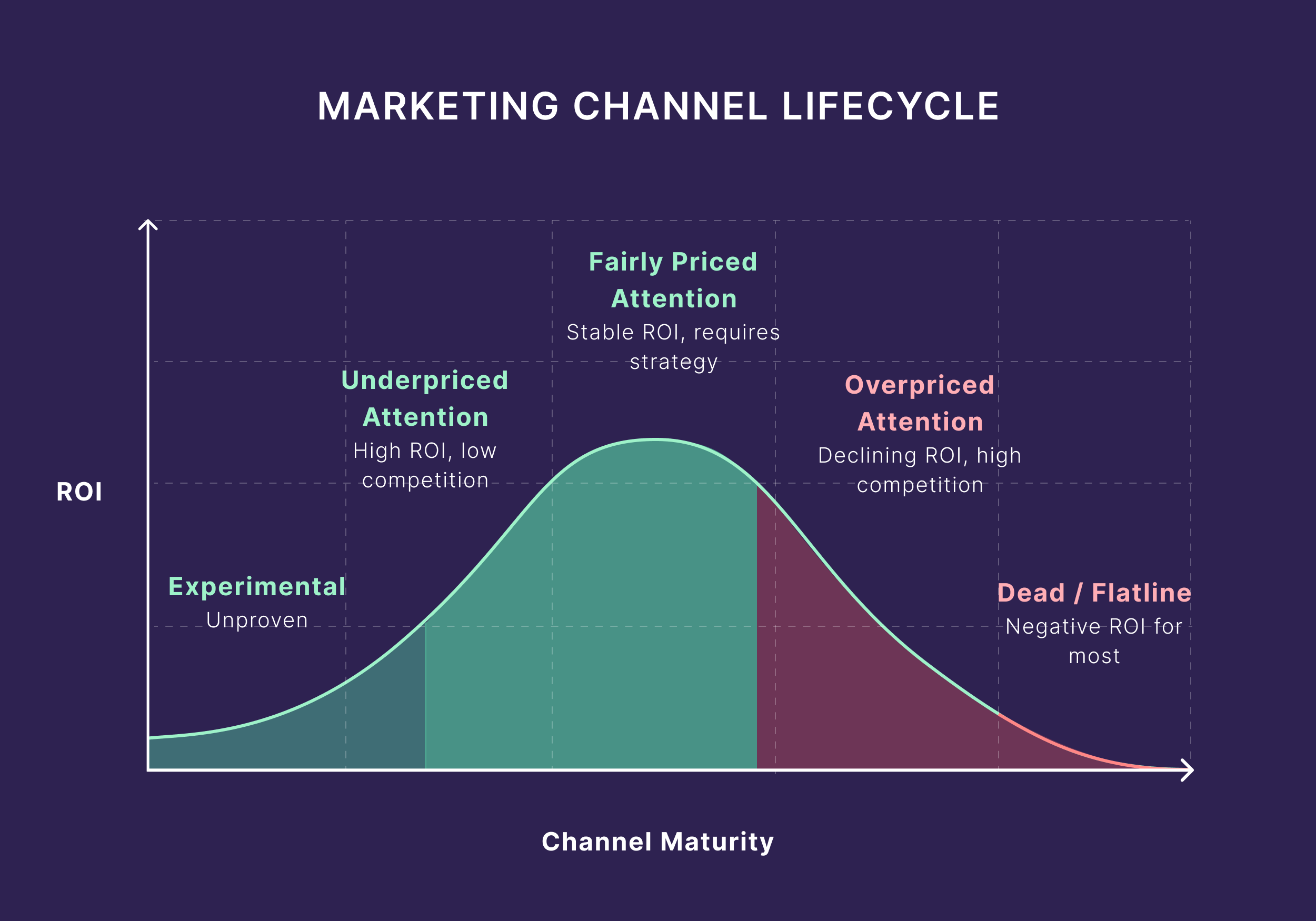 Marketing Channel Lifecycle Marketing Channel Lifecycle