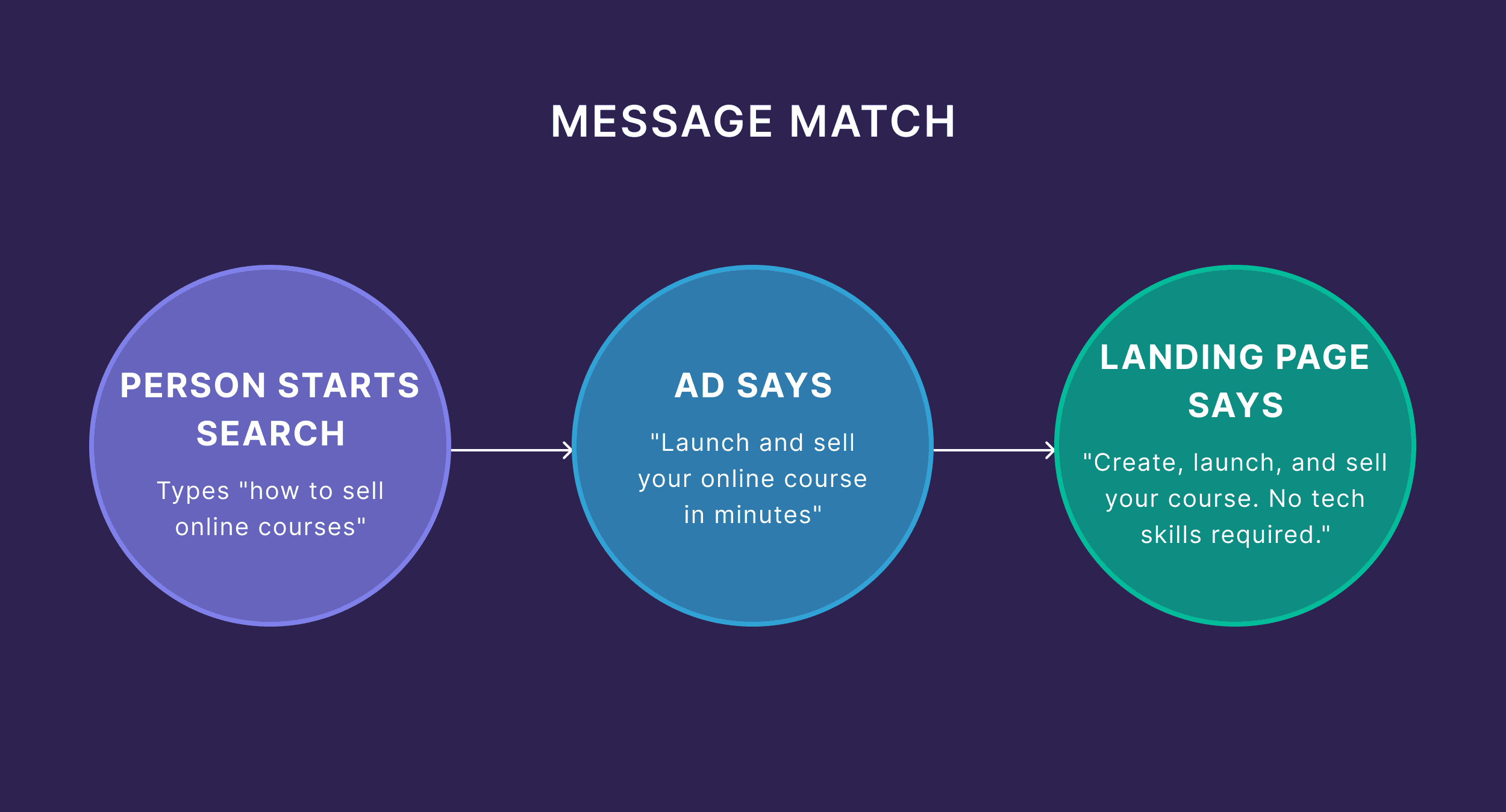 Message Match Message Match