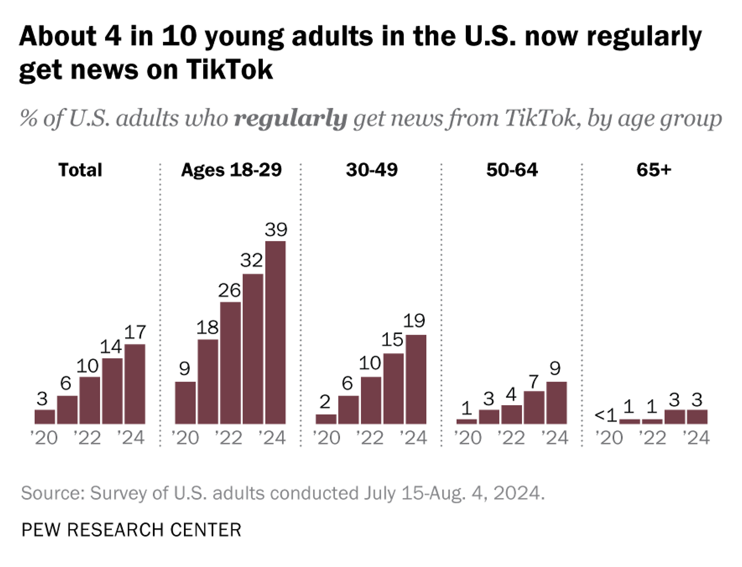 More Americans regularly get news on TikTok – Especially young adults More Americans regularly get news on TikTok – Especially young adults