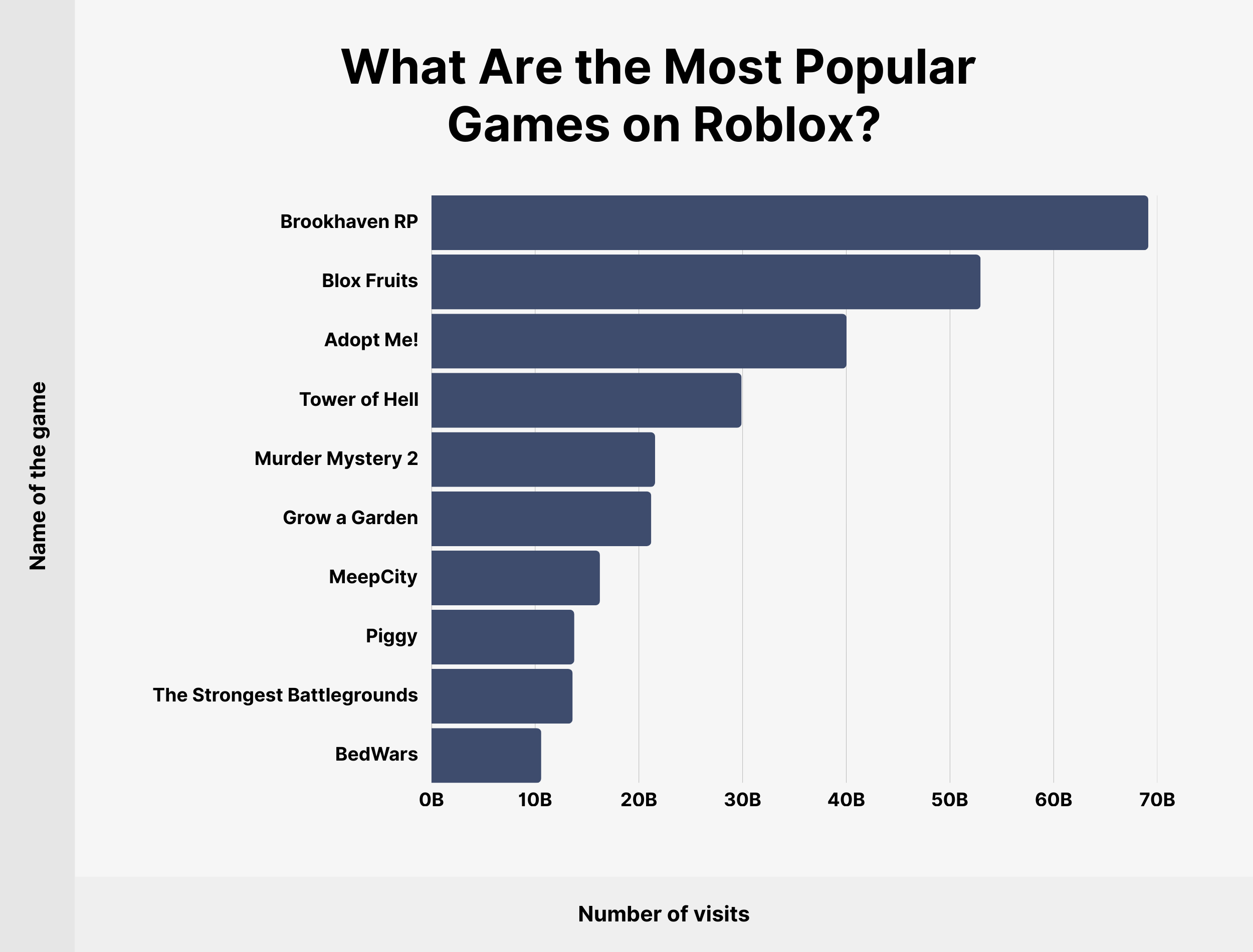 What Are the Most Popular Games on Roblox? What Are the Most Popular Games on Roblox?