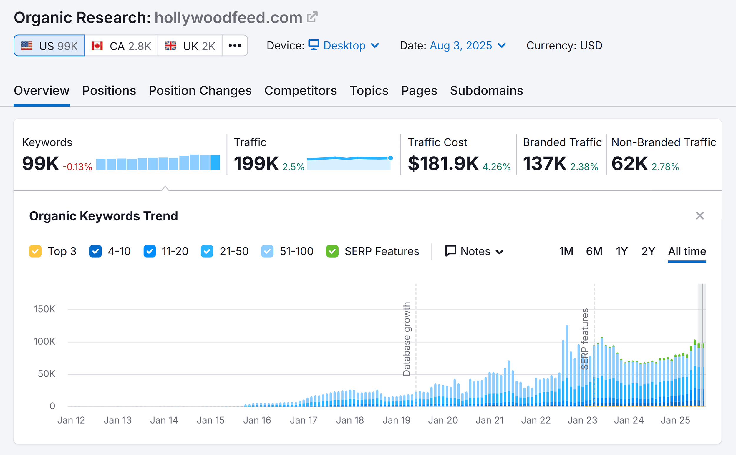 Organic Research – Hollywoodfeed – Overview Organic Research – Hollywoodfeed – Overview
