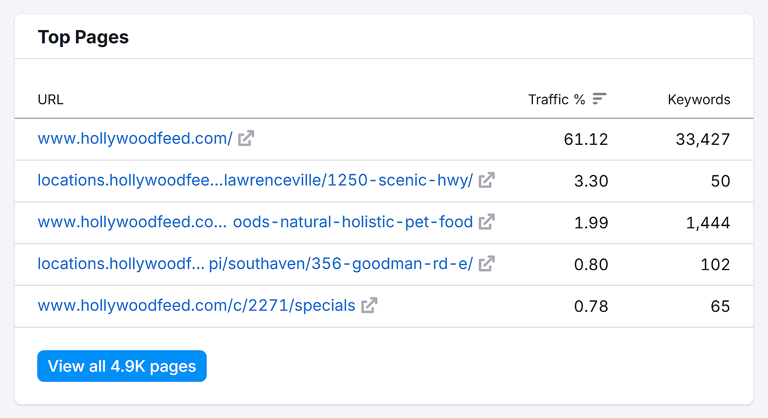 Organic Research – Hollywoodfeed – Top Pages Organic Research – Hollywoodfeed – Top Pages