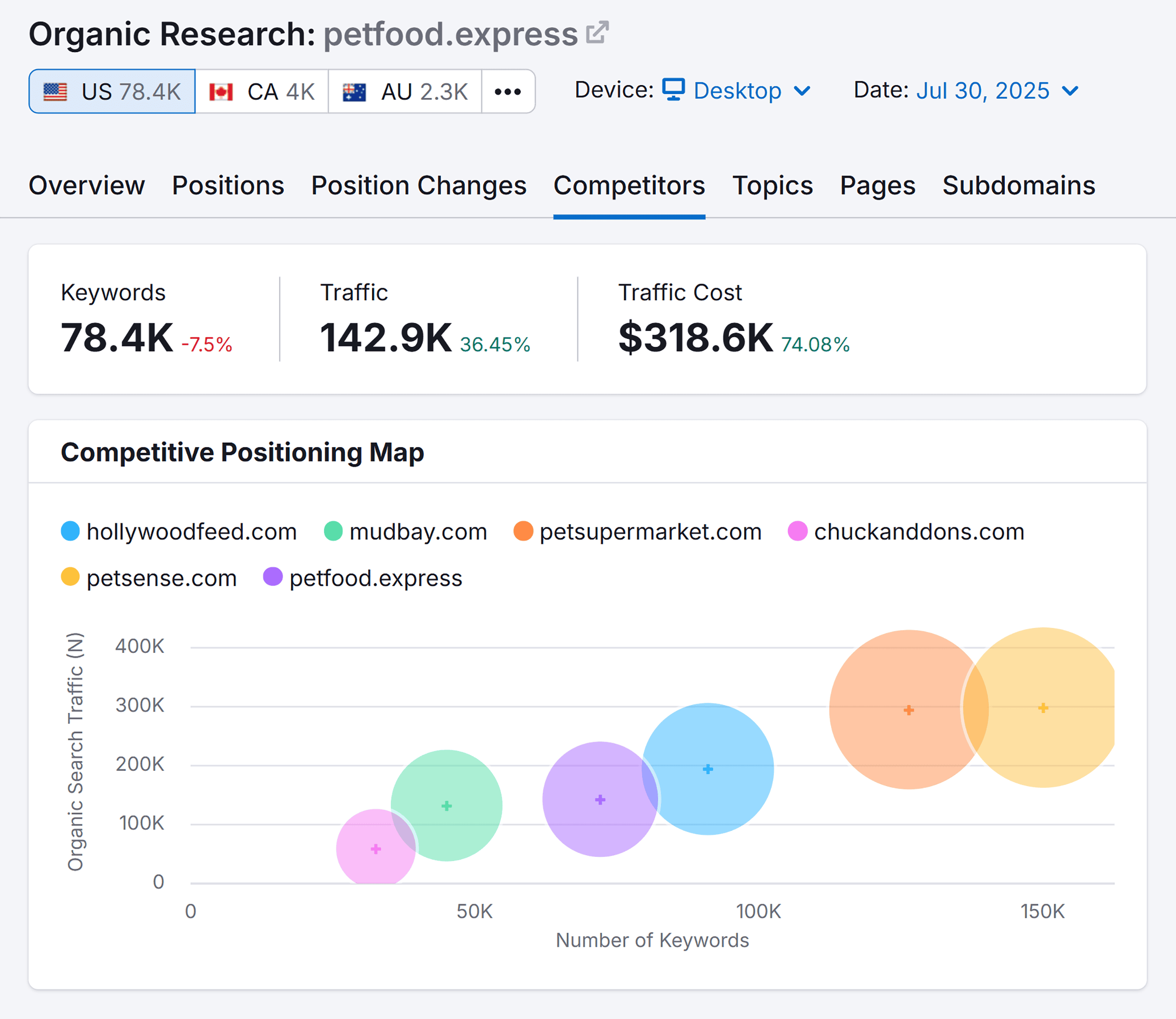 Organic Research – Petfoodexpress – Competitors Map Organic Research – Petfoodexpress – Competitors Map