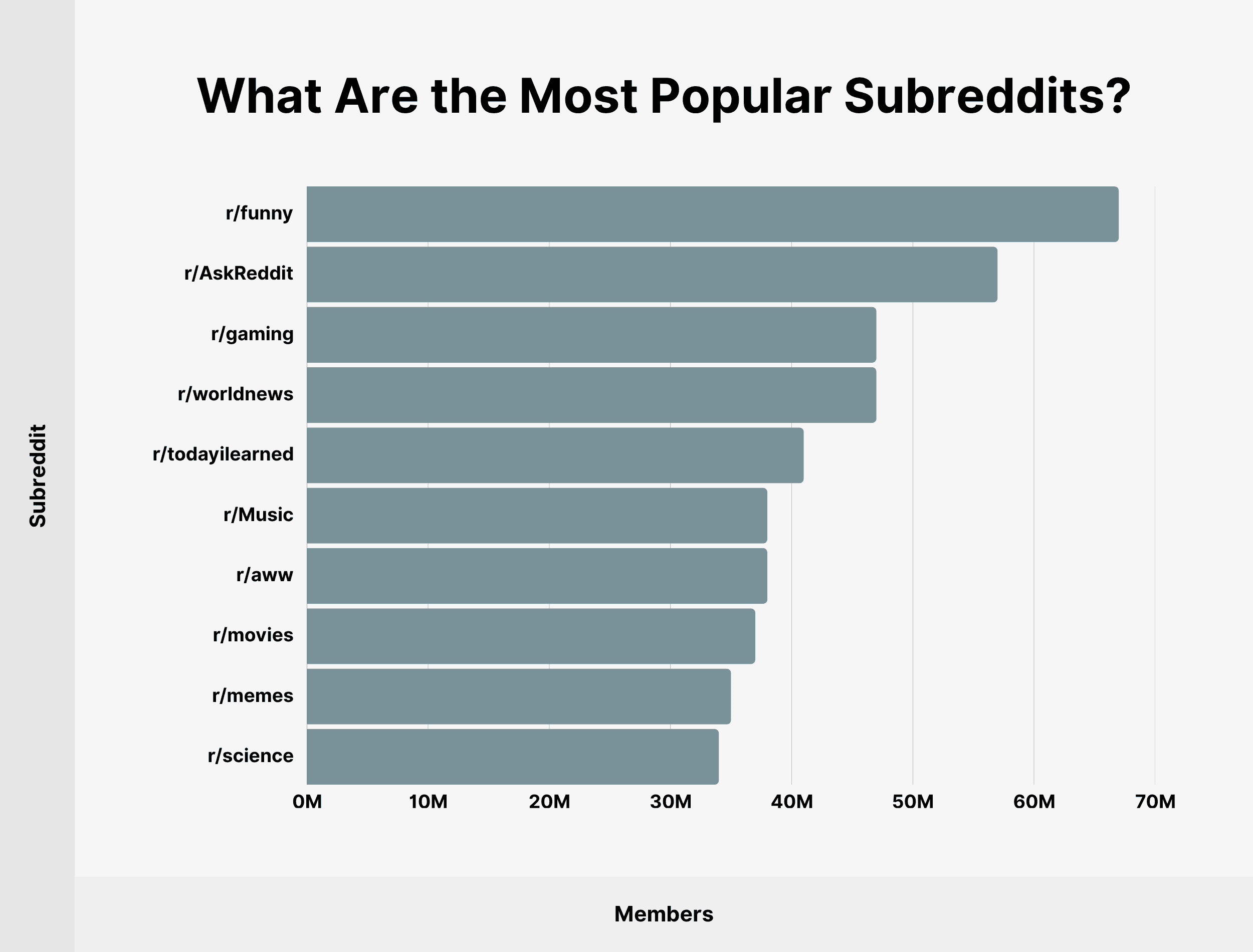 What Are the Most Popular Subreddits?