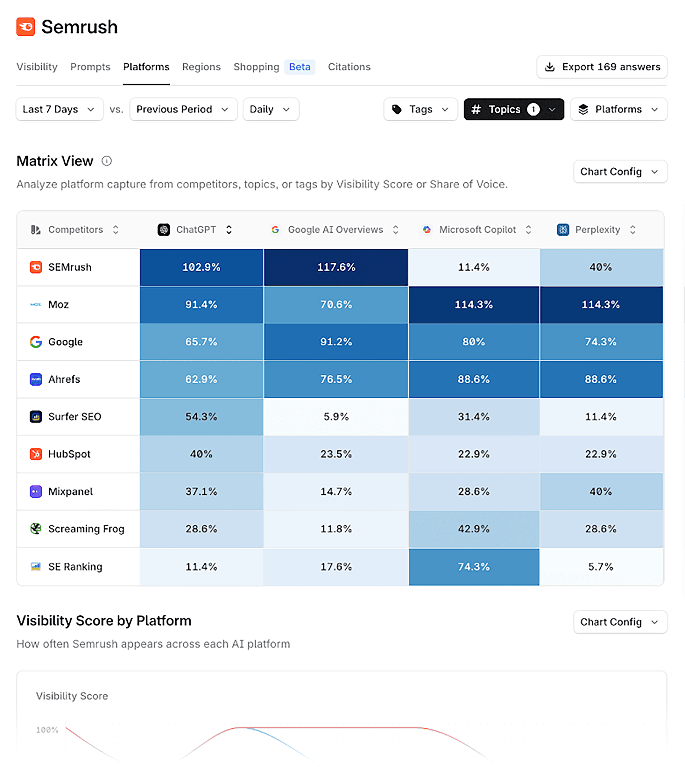 Profound – Semrush – Platforms
