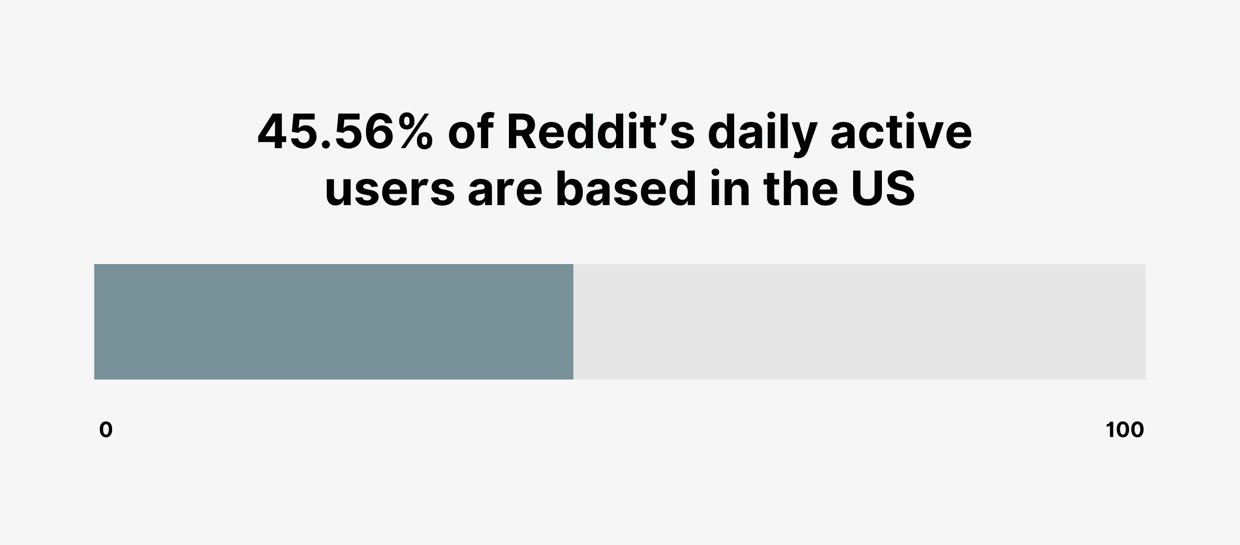 45.56% of Reddit’s daily active users are based in the US