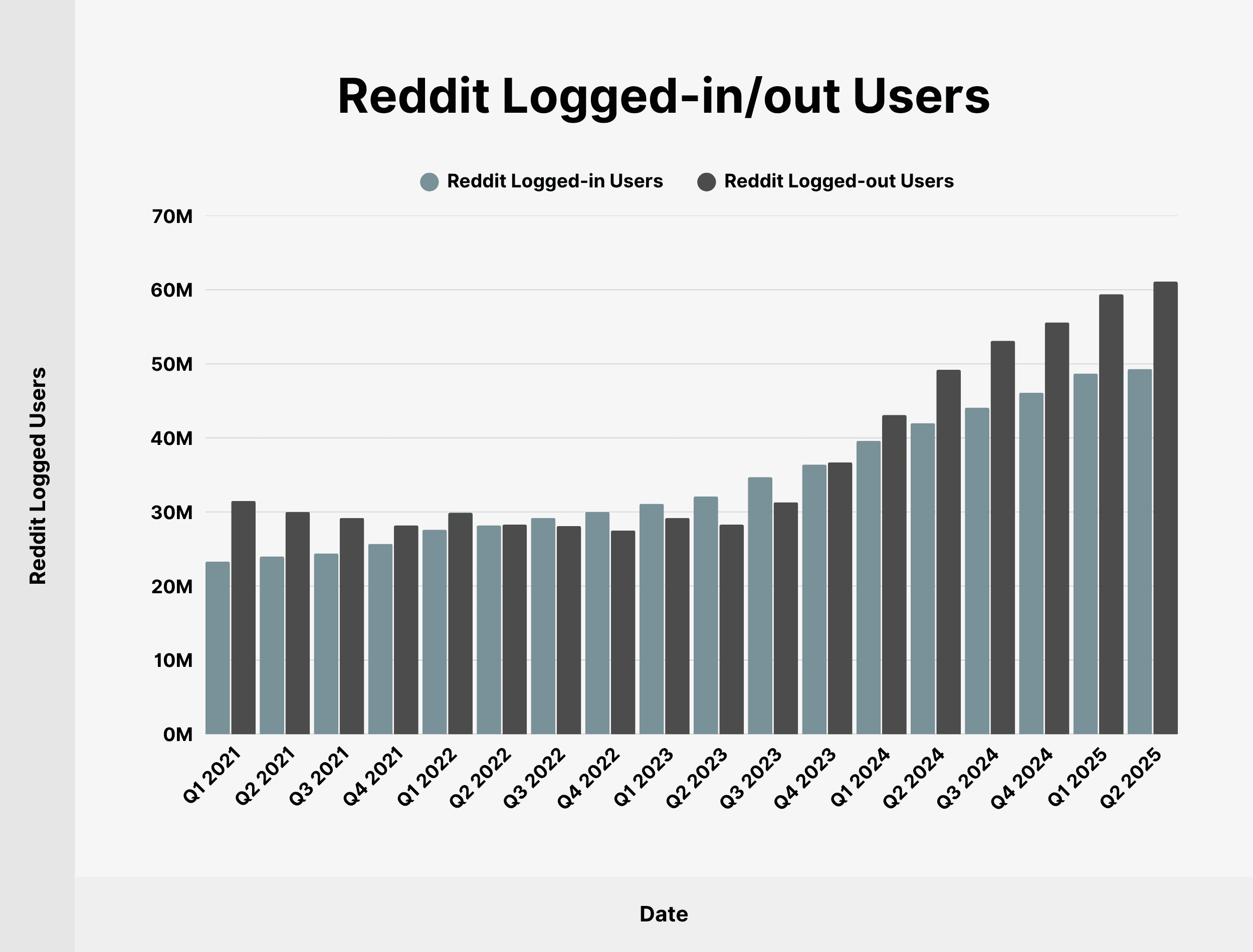 Reddit Logged-in/out Users