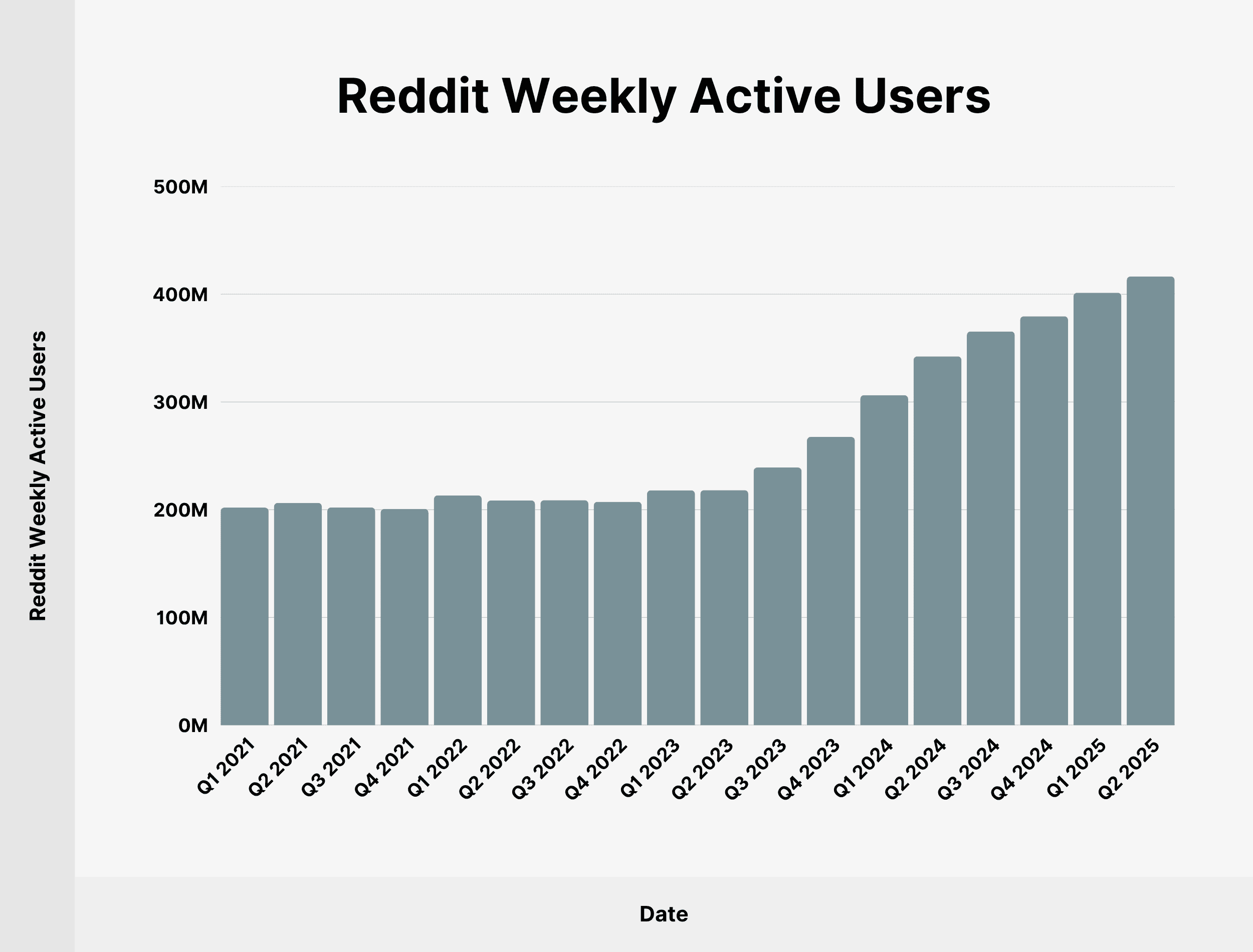 Reddit Weekly Active Users