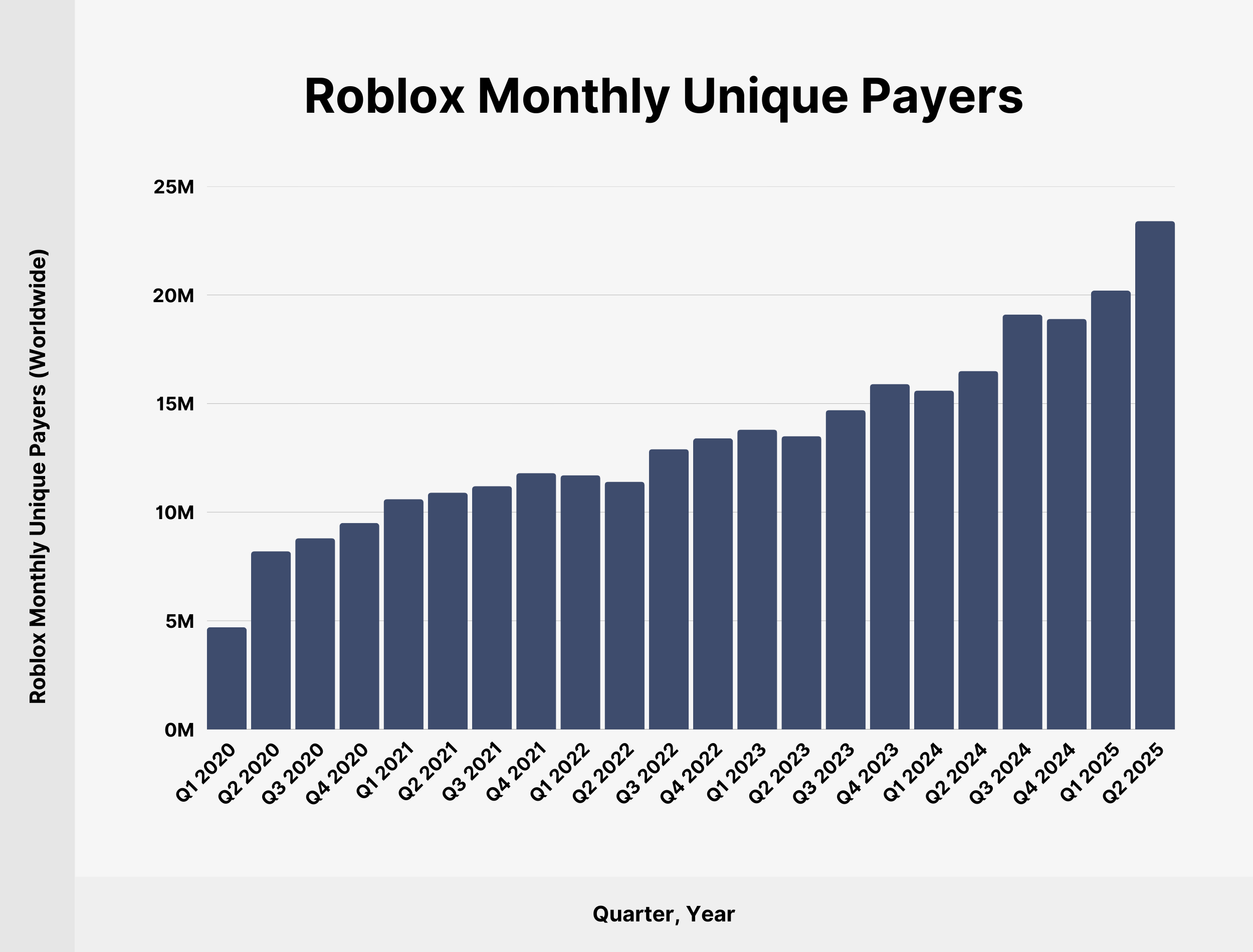 Roblox Monthly Unique Payers Roblox Monthly Unique Payers