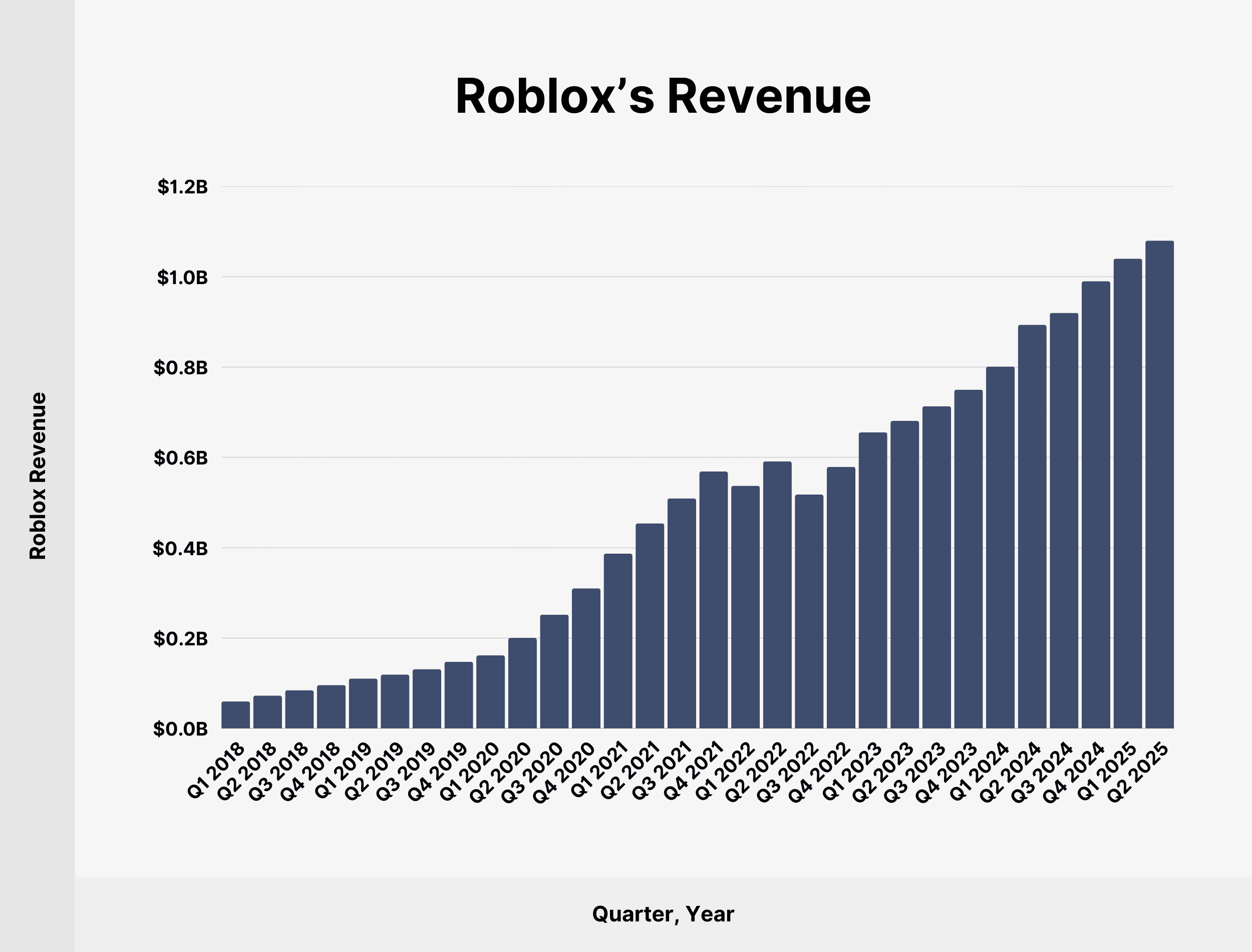 Roblox’s Revenue Roblox’s Revenue