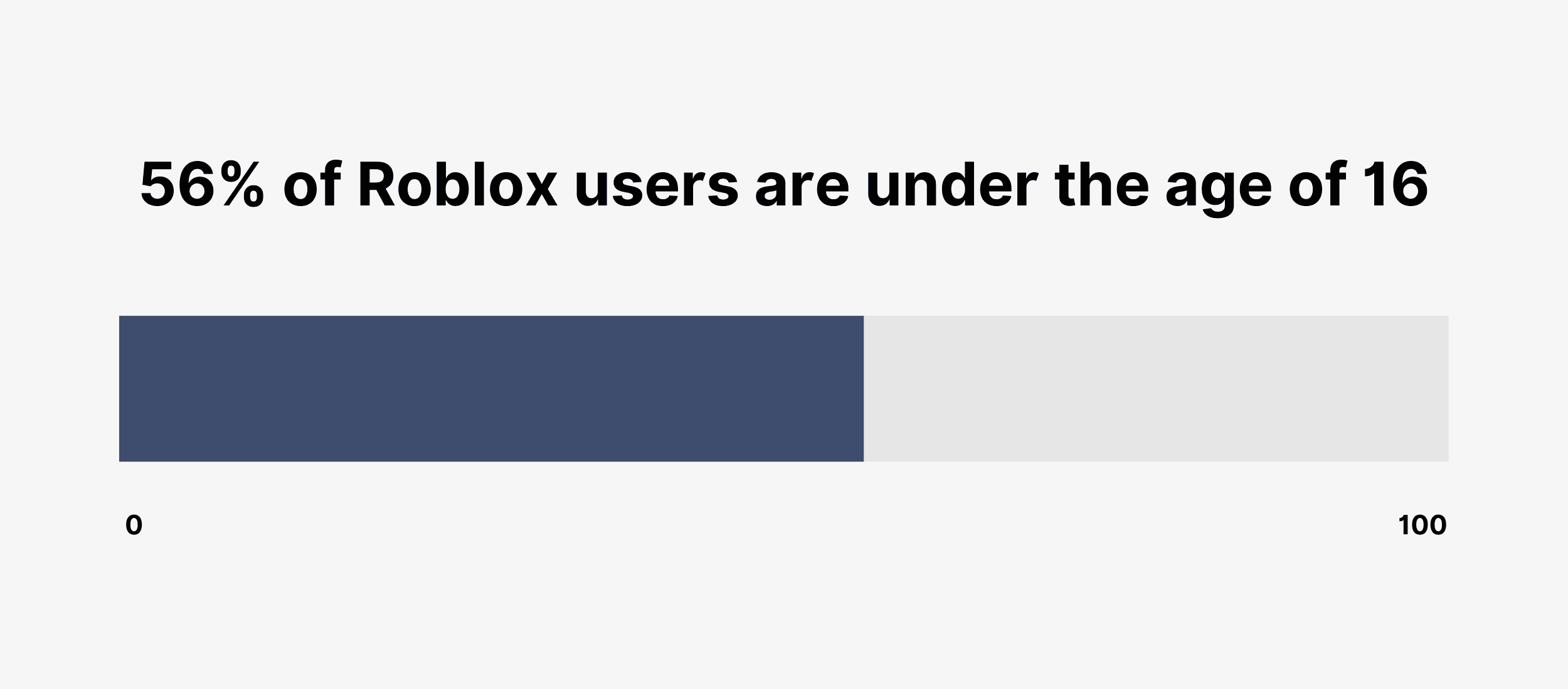 56% of Roblox users are under the age of 16 56% of Roblox users are under the age of 16