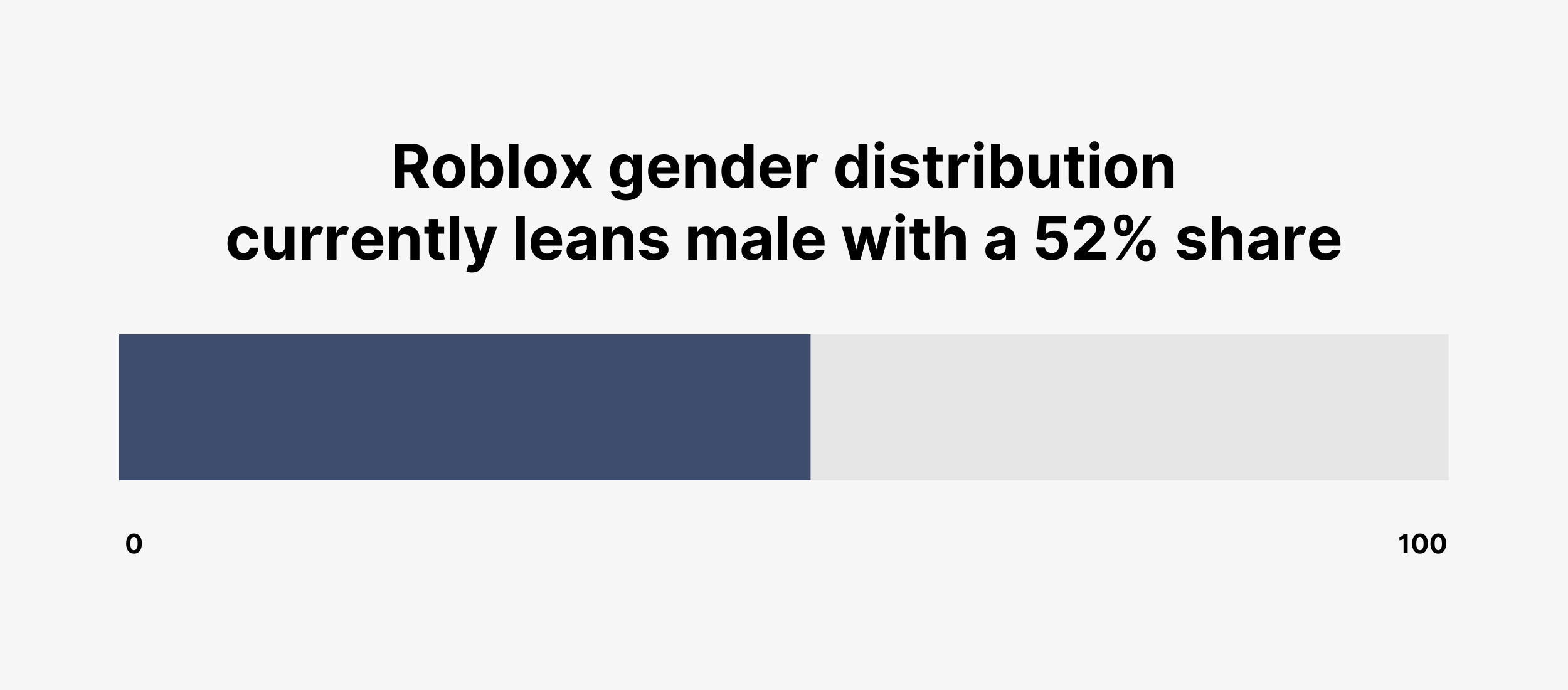 Roblox gender distribution currently leans male with a 52% share Roblox gender distribution currently leans male with a 52% share