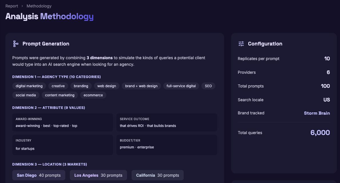 Sellm Storm Brain demo methodology showing 100 prompts, six providers, and 10 replicates.