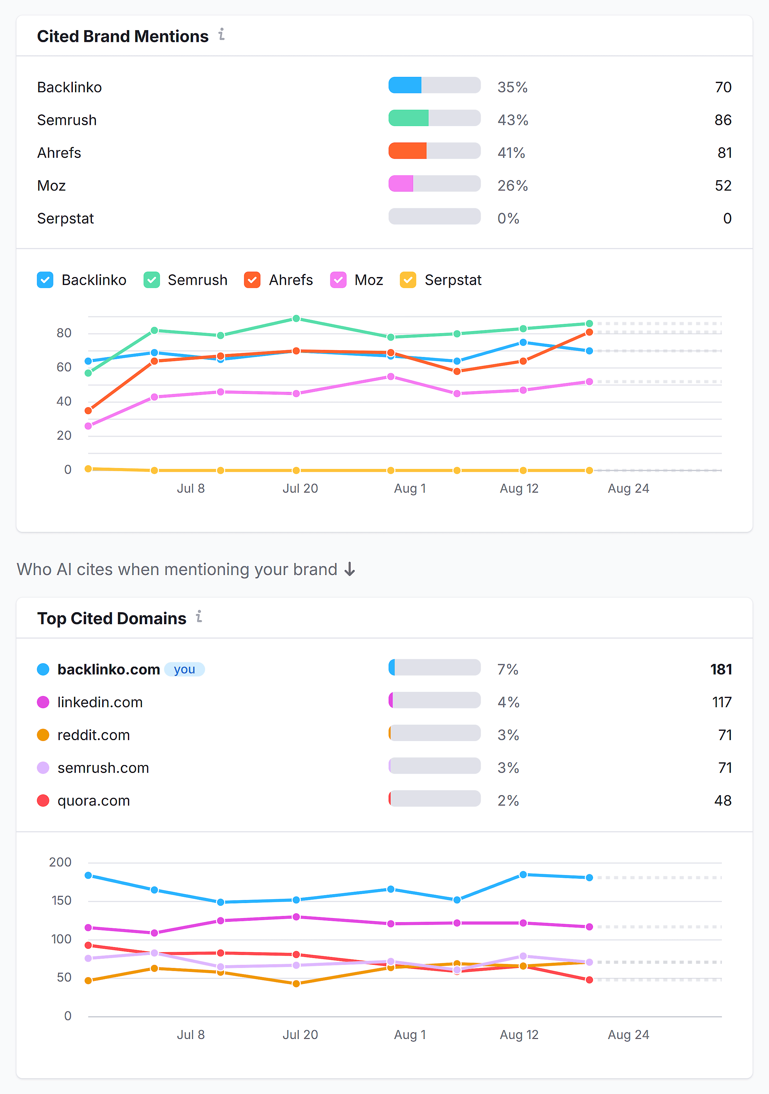 Semrush AI SEO – Citations – Backlinko Semrush AI SEO – Citations – Backlinko