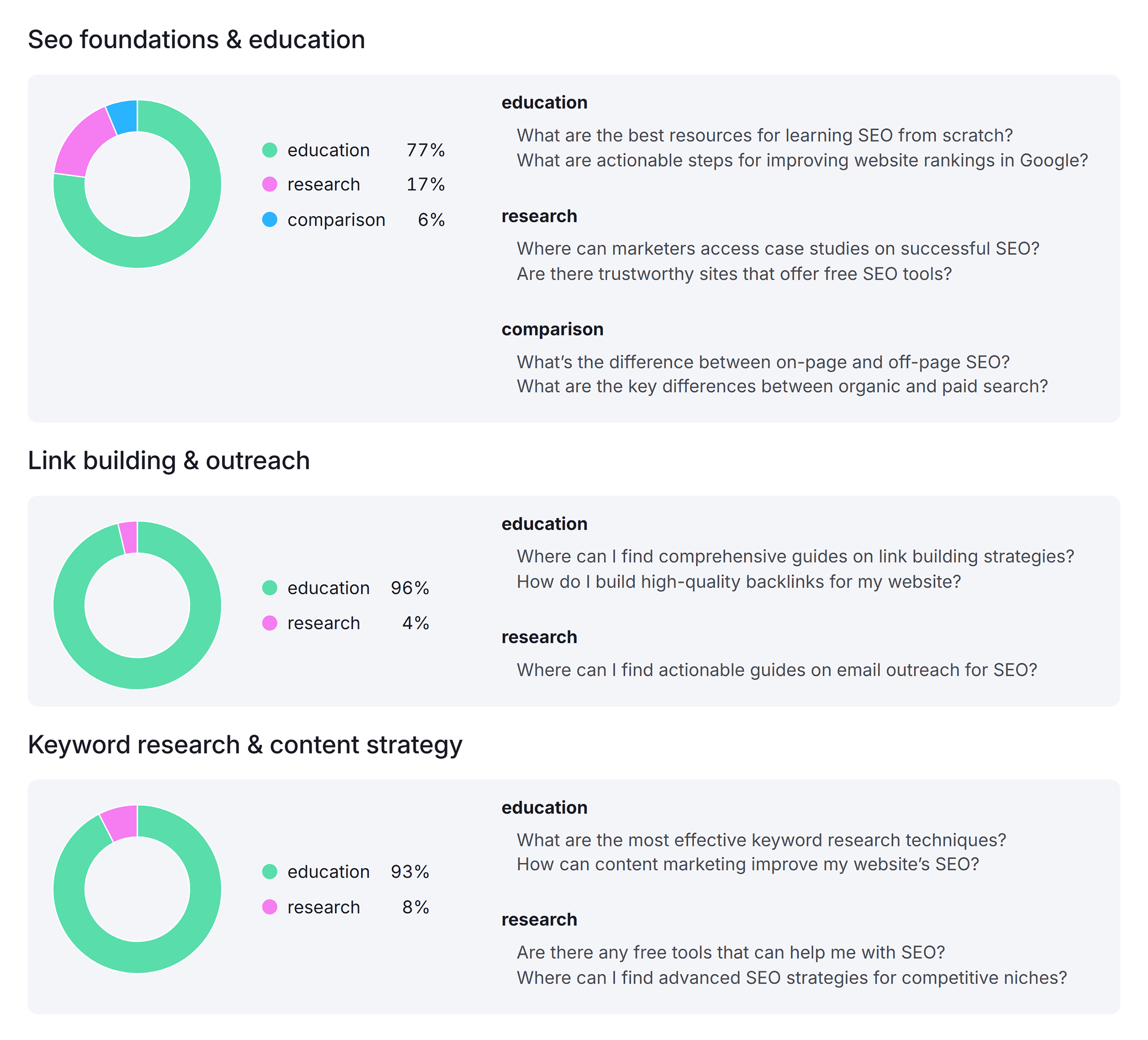 Semrush AI SEO – Questions – Backlinko Semrush AI SEO – Questions – Backlinko