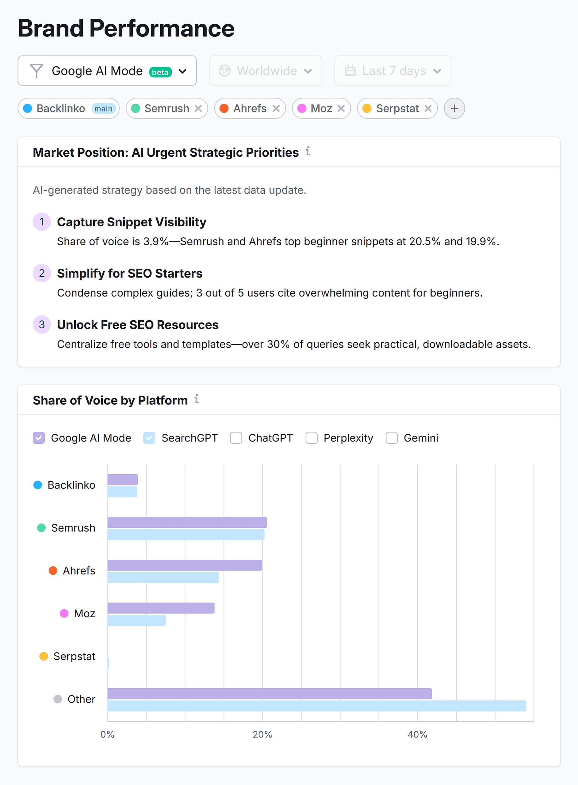 Semrush AI Toolkit – Brand Performance