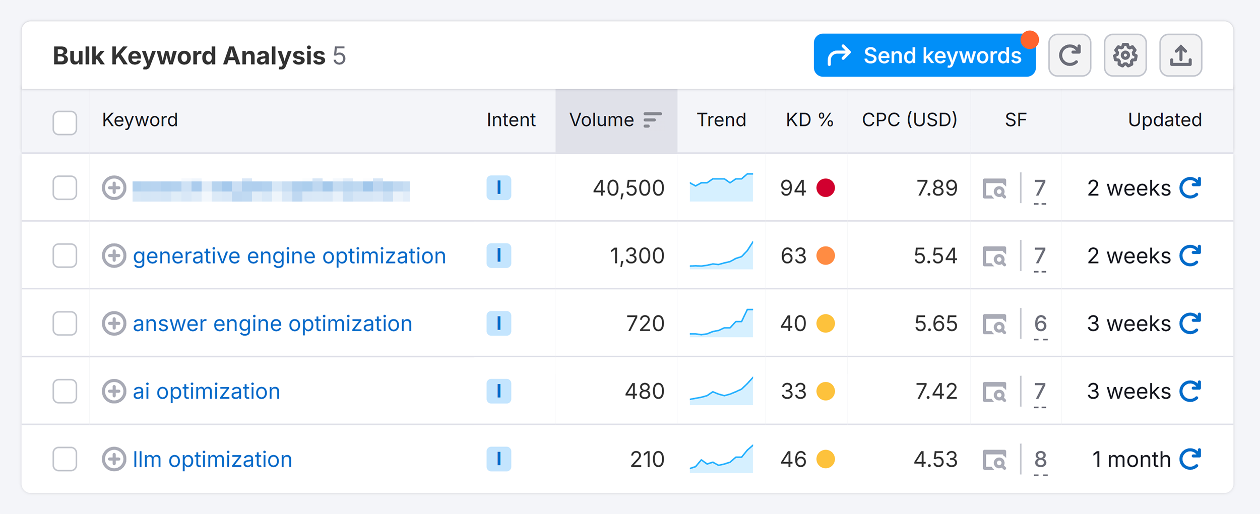 Semrush – Bulk Keyword Analysis – Acronyms Semrush – Bulk Keyword Analysis – Acronyms