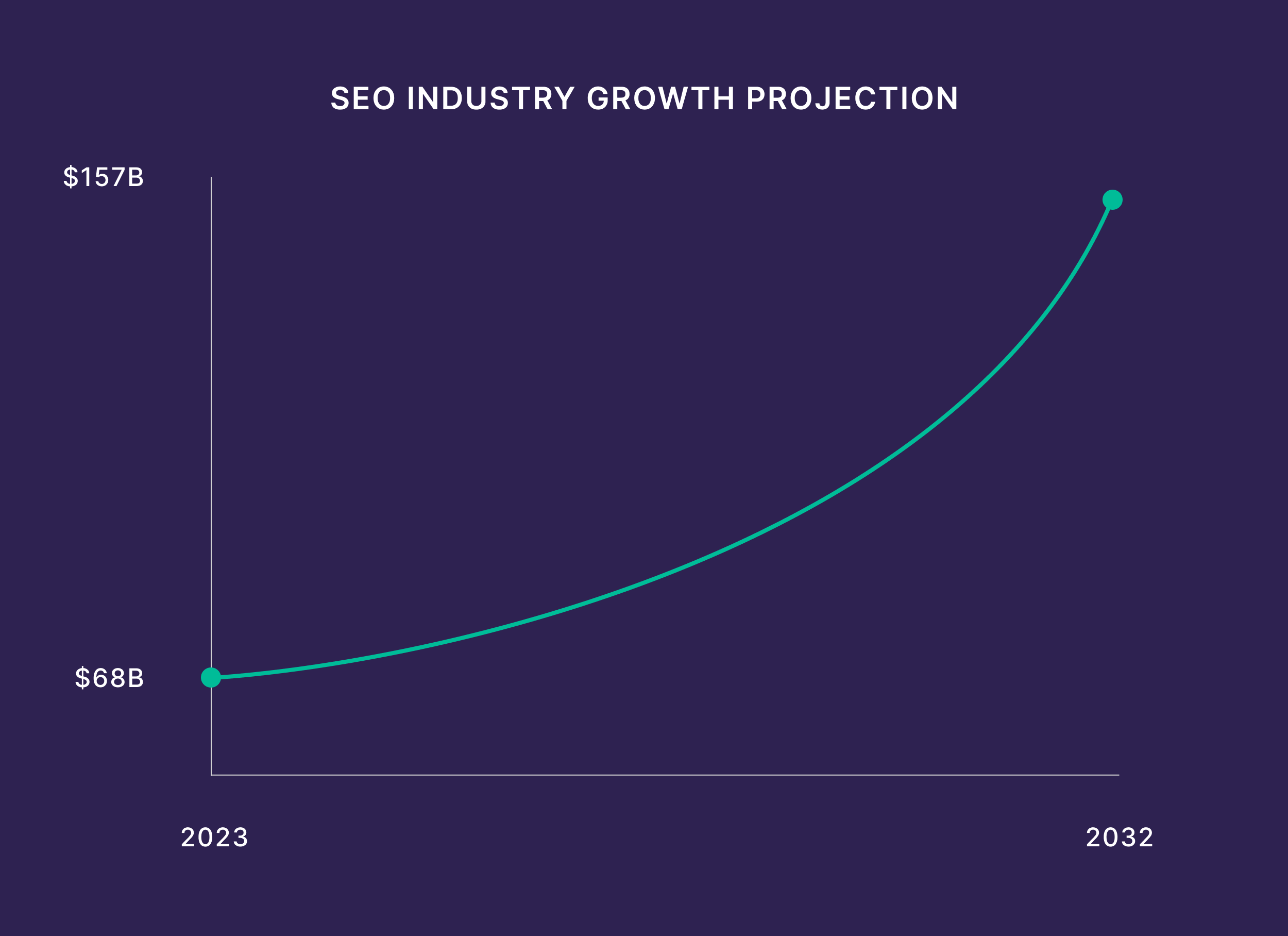 SEO Industry Growth Projection SEO Industry Growth Projection
