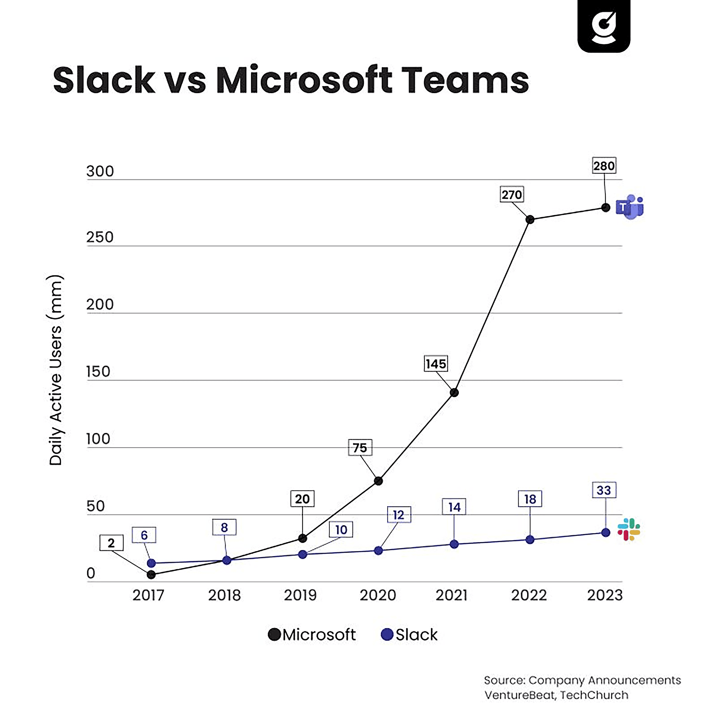 Slack vs Microsoft Teams Slack vs Microsoft Teams