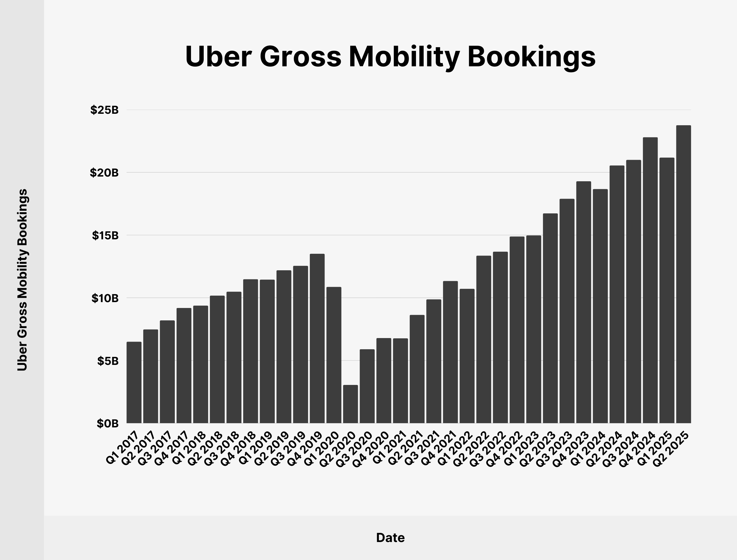 Uber Gross Mobility Bookings Uber Gross Mobility Bookings