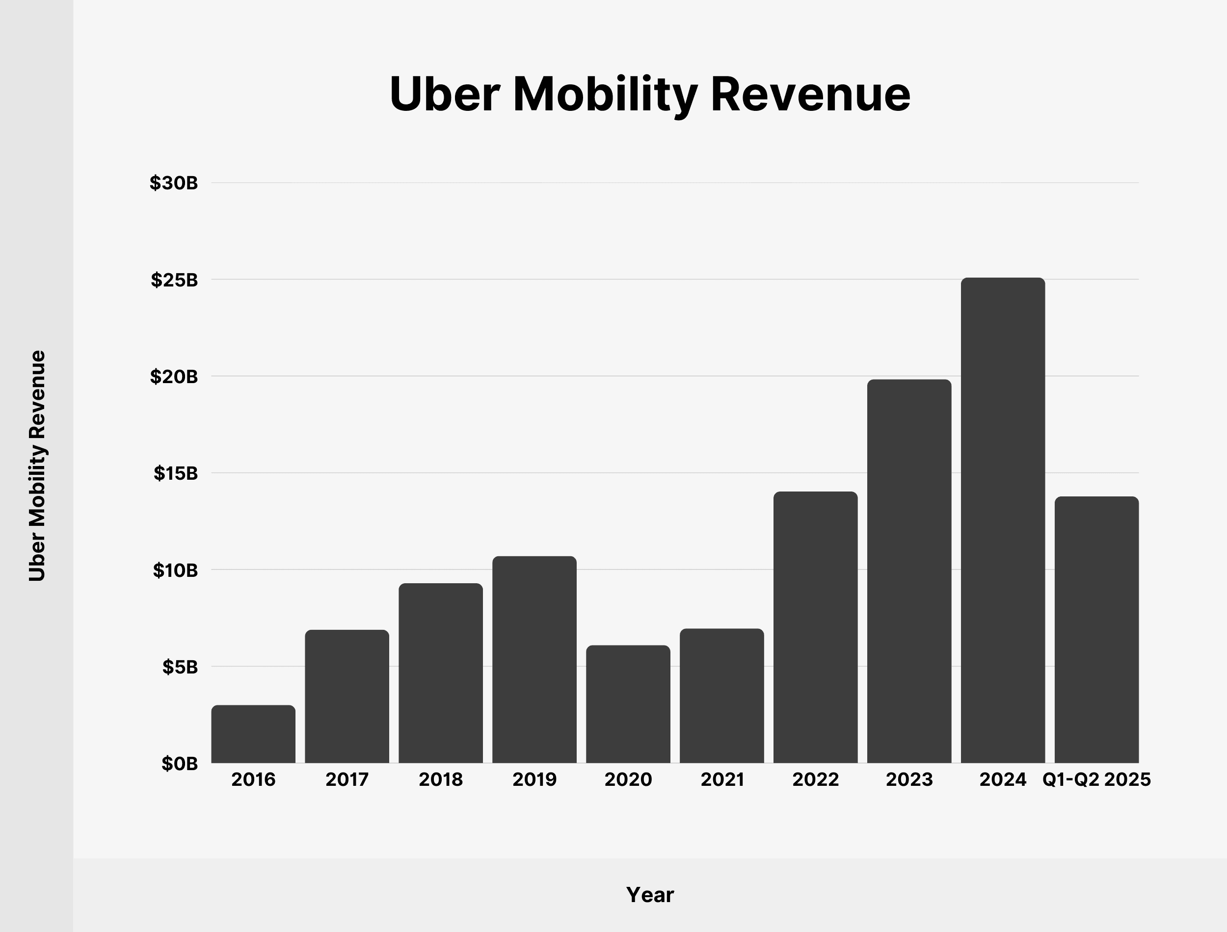 Uber Mobility Revenue Uber Mobility Revenue