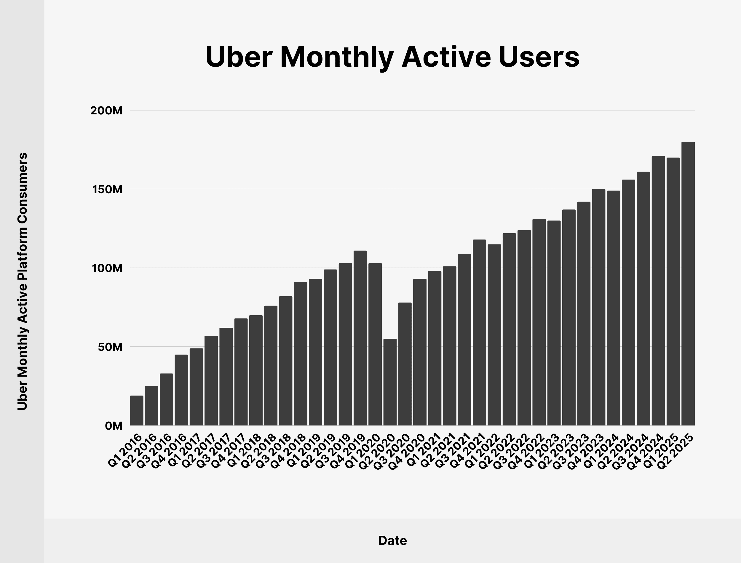 Uber Monthly Active Users Uber Monthly Active Users