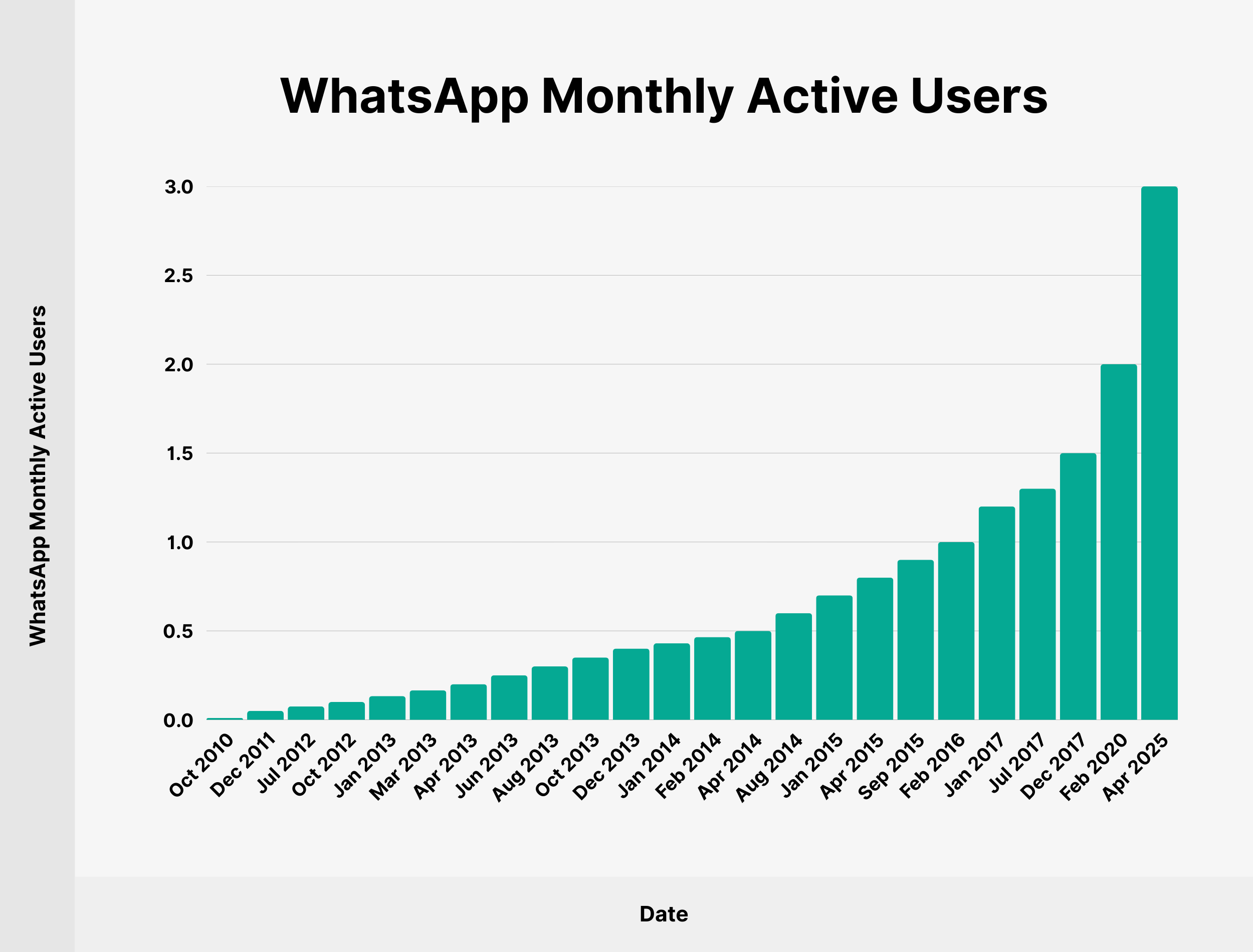 WhatsApp Monthly Active Users WhatsApp Monthly Active Users