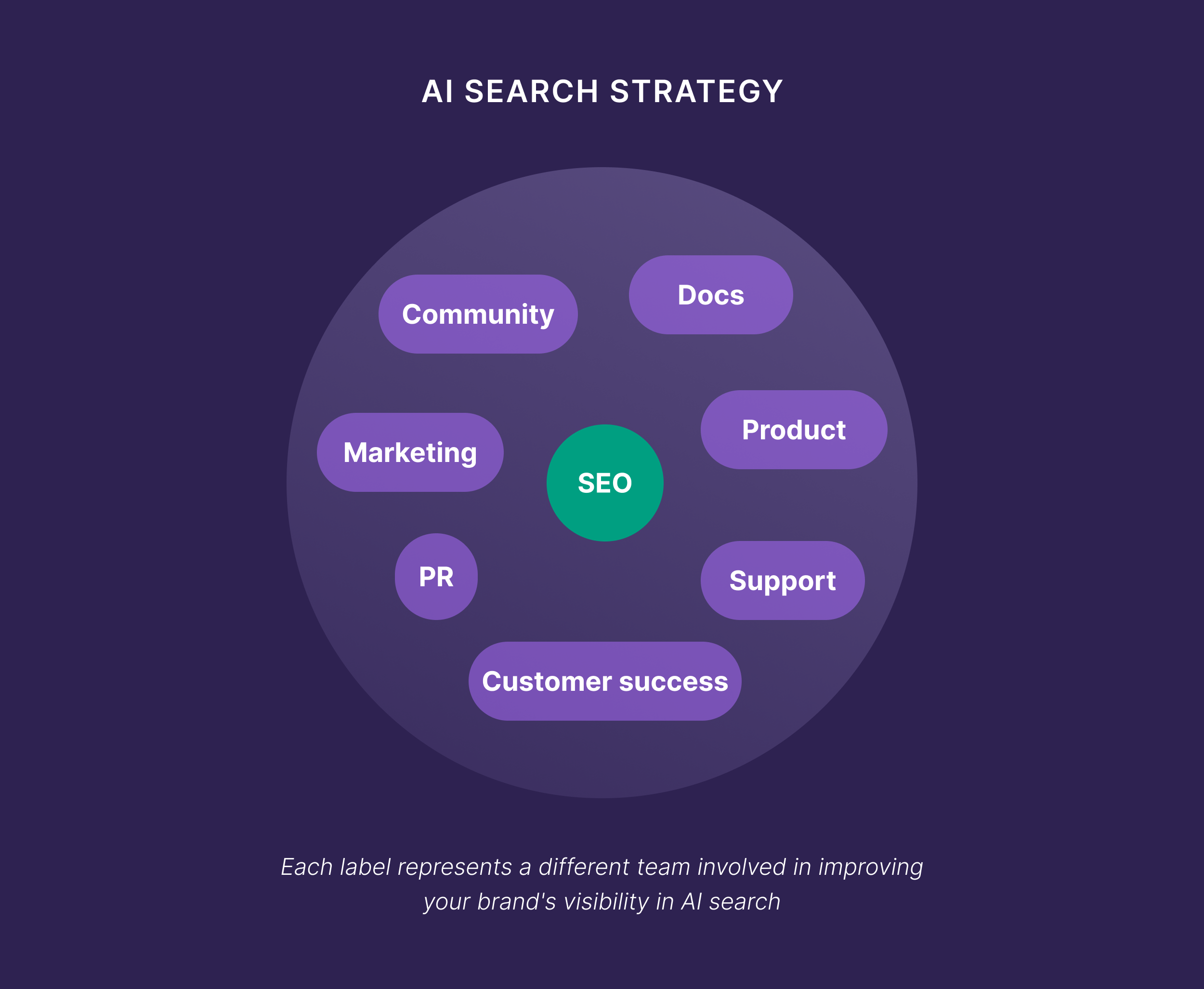 AI Search Strategy