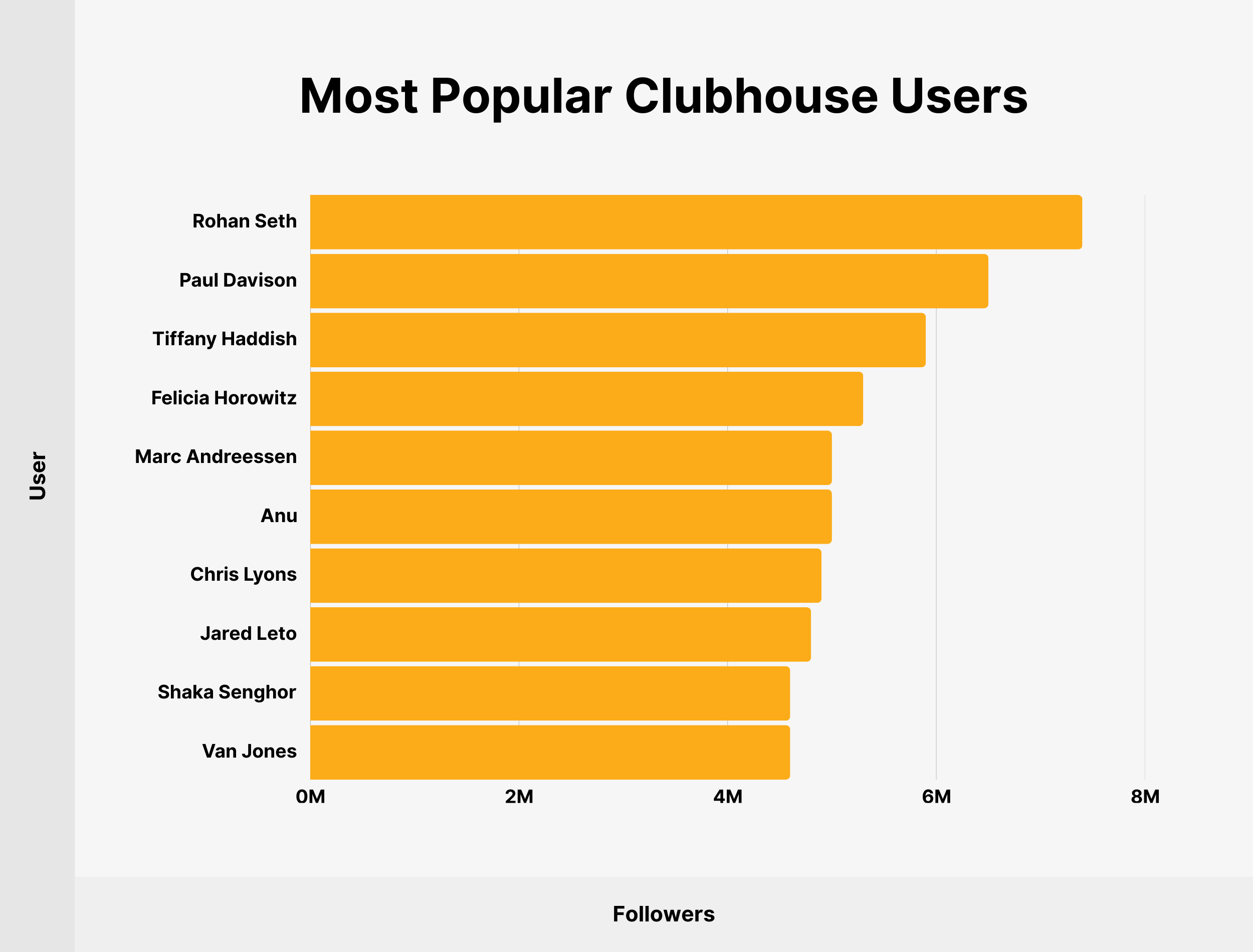Most popular clubhouse users