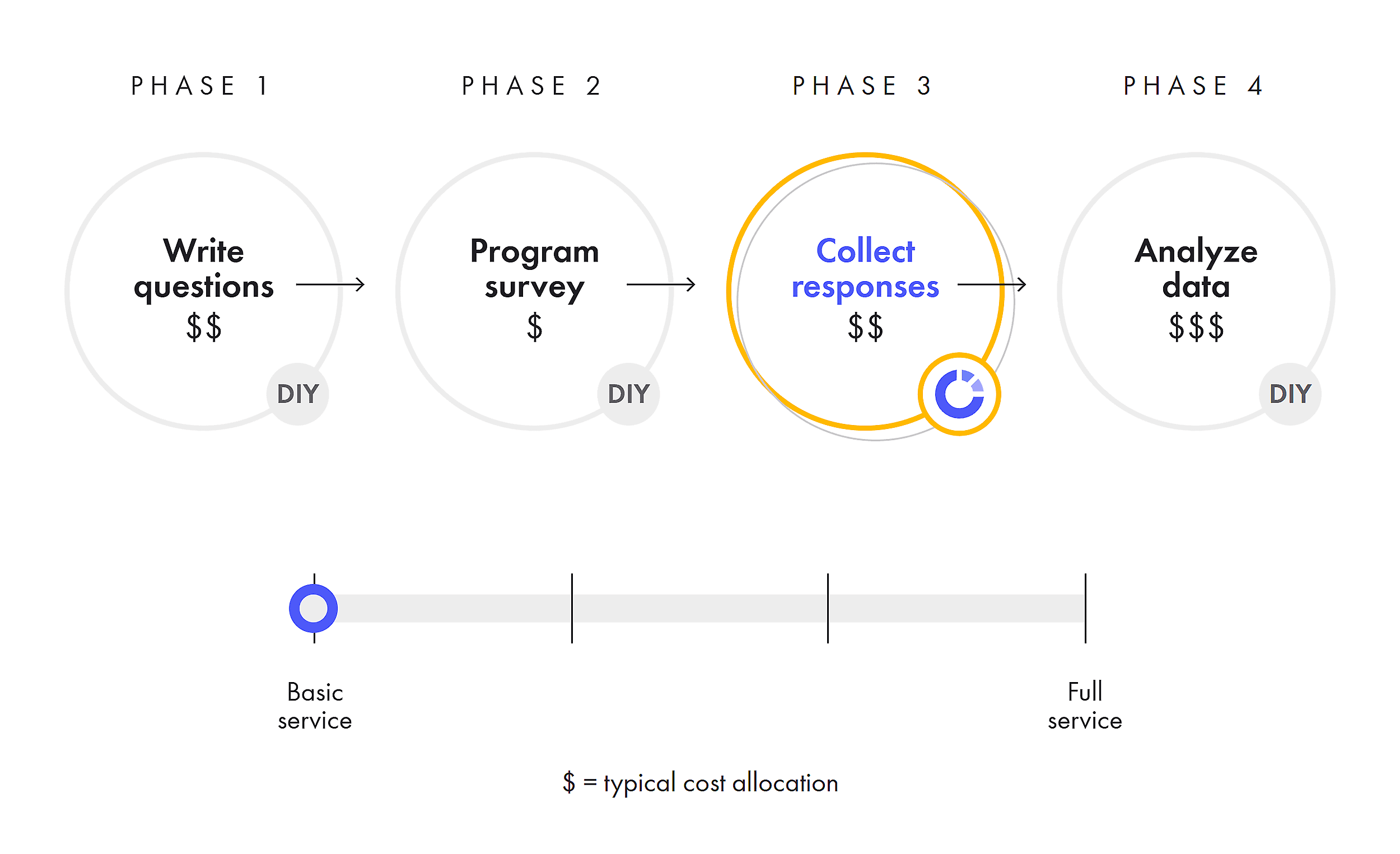 Centiment – Survey Lifecycle