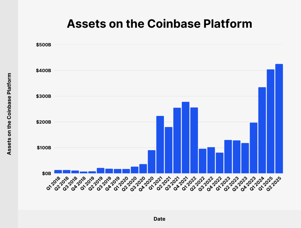 Coinbase Usage and Trading Statistics (2025)