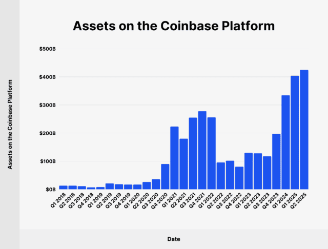 Coinbase Usage and Trading Statistics (2025)