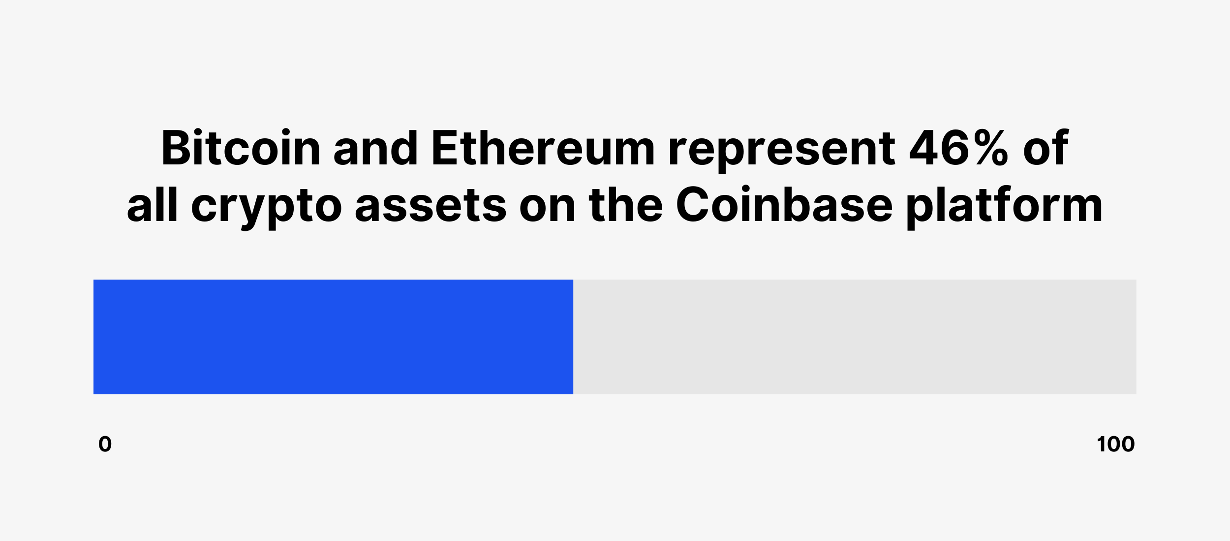 Bitcoin and Ethereum represent 46% of all crypto assets on the Coinbase platform Bitcoin and Ethereum represent 46% of all crypto assets on the Coinbase platform
