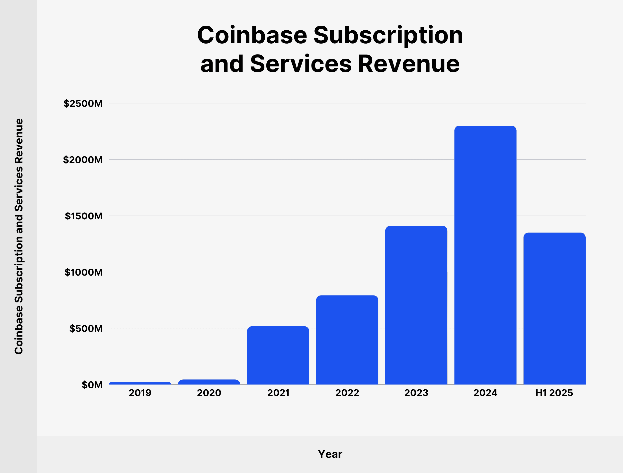 coinbase-subscription-services-revenue coinbase-subscription-services-revenue