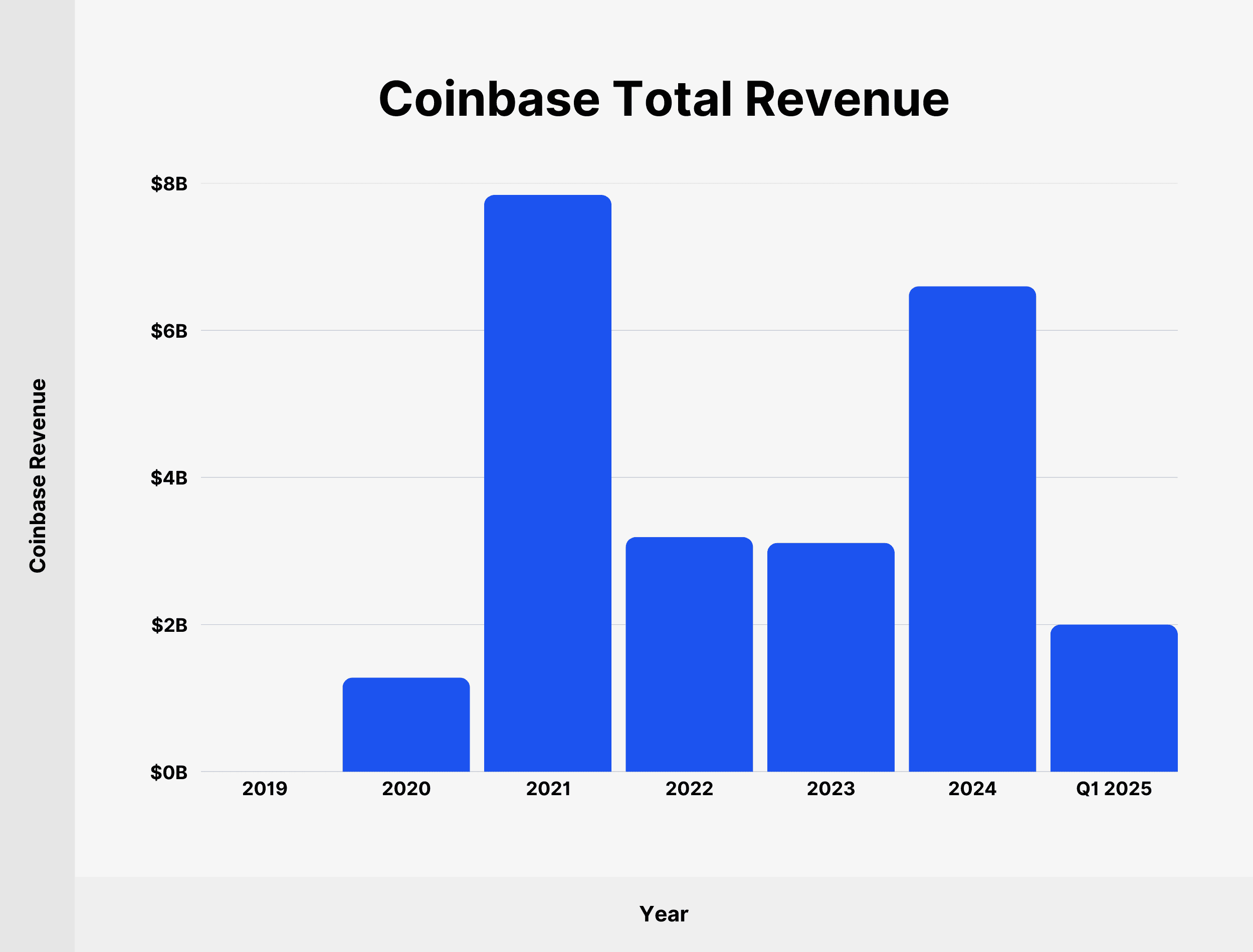 coinbase-total-revenue coinbase-total-revenue