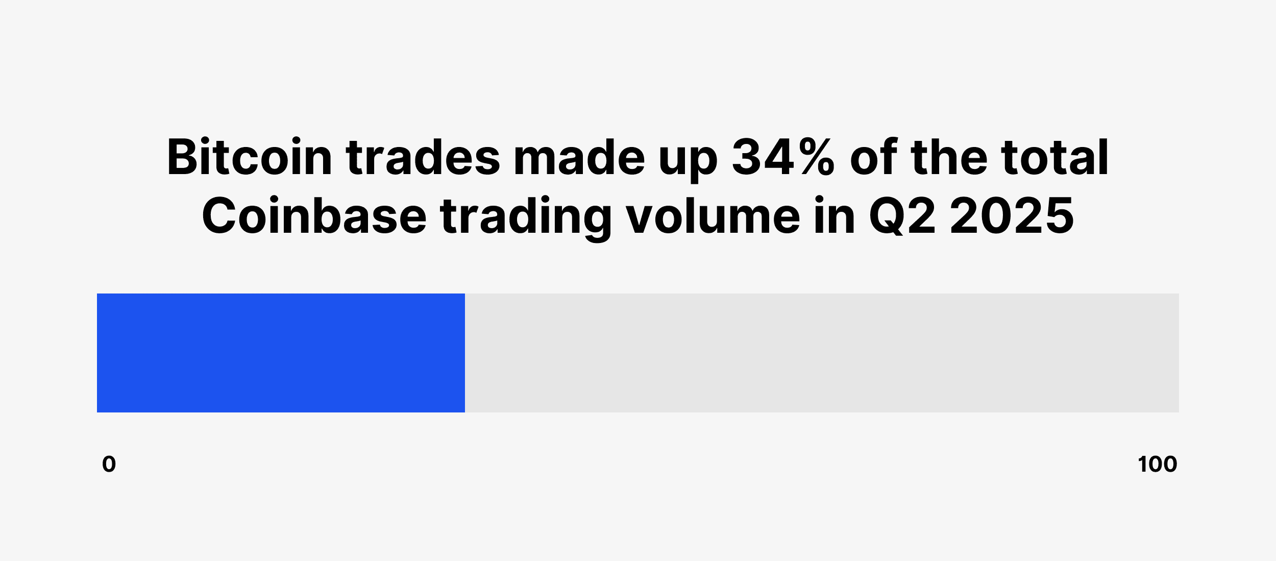 Bitcoin trades made up 34% of the total Coinbase trading volume in Q2 2025 Bitcoin trades made up 34% of the total Coinbase trading volume in Q2 2025