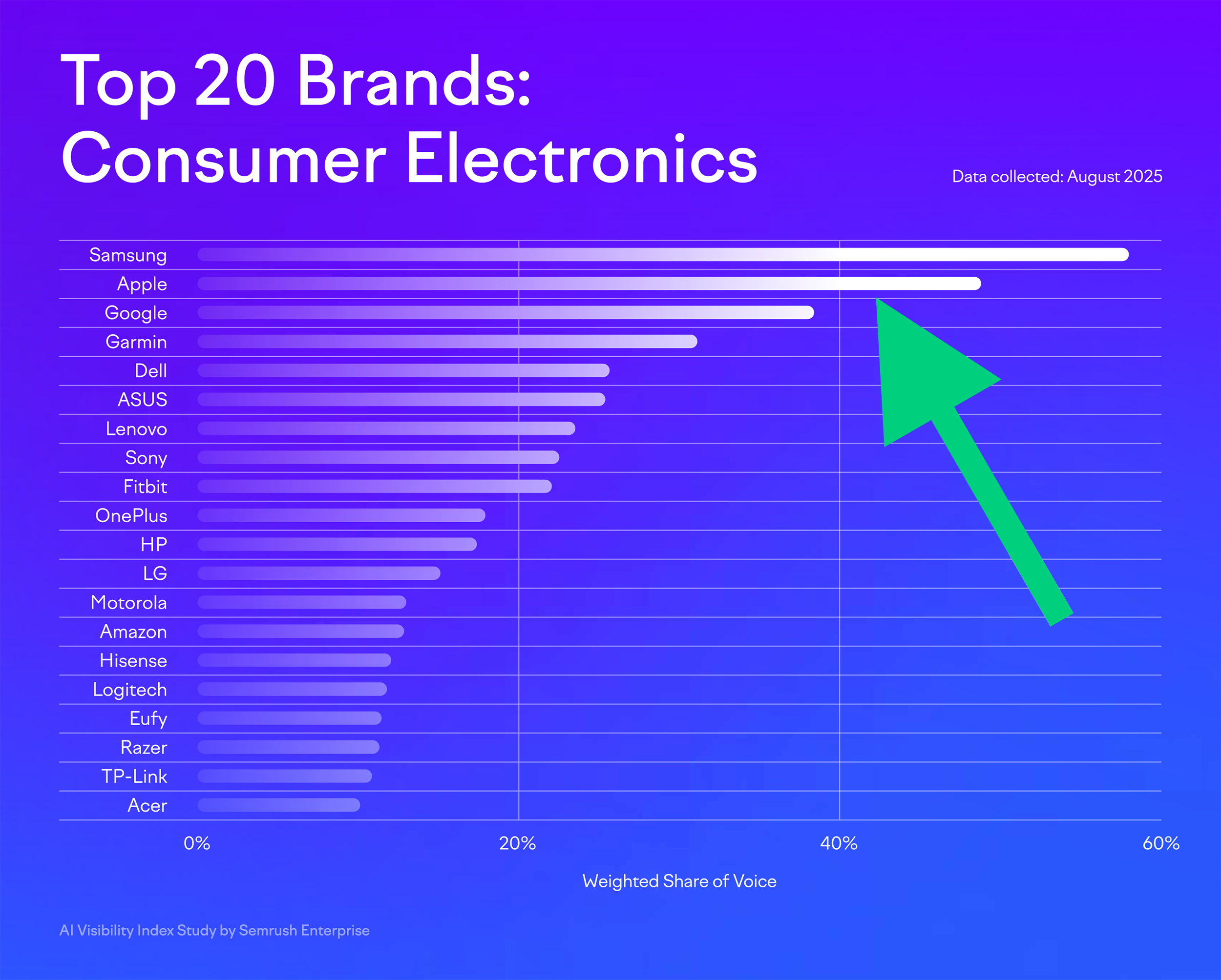 Consumer Electronics – Shares of voice – Apple