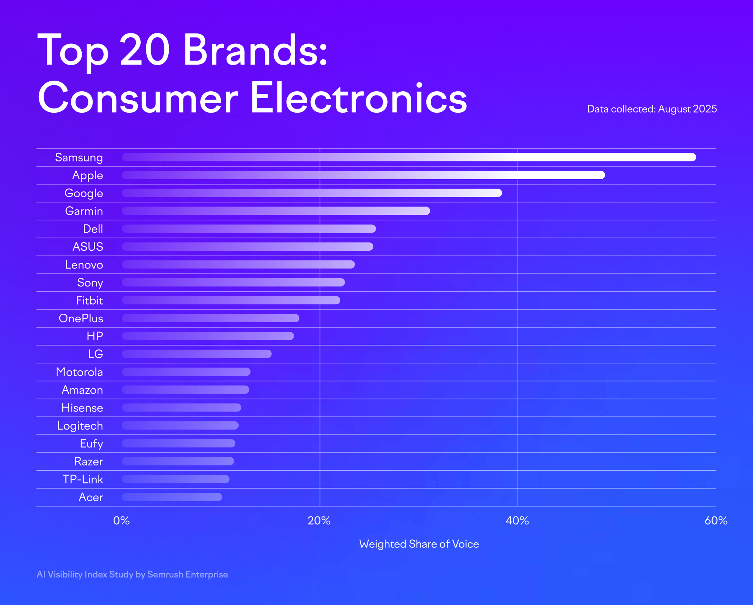 Consumer Electronics – Shares of voice – ChatGPT & Google AI Mode – Responses