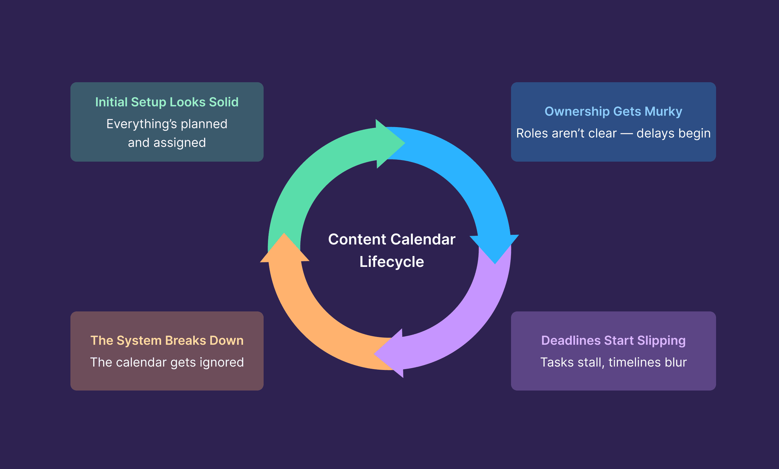 Content Calendar – 4 steps