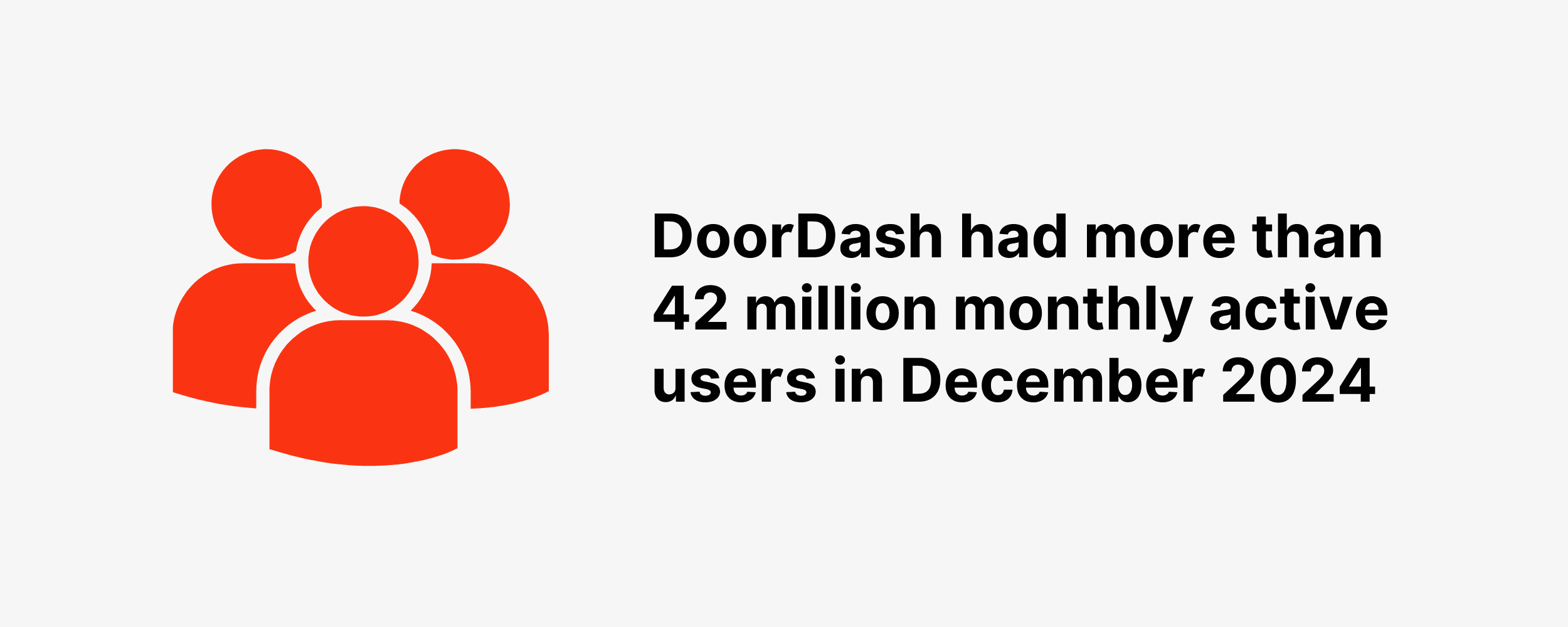 DoorDash has more than 42 million monthly active users DoorDash has more than 42 million monthly active users