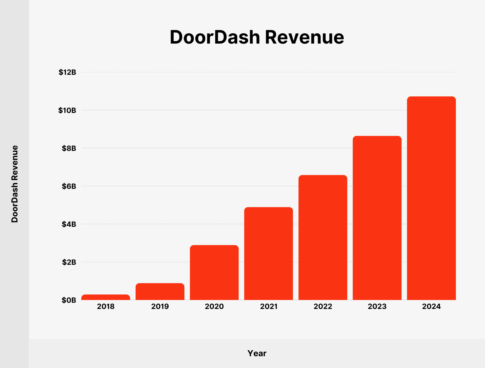 How Many People Use DoorDash in 2026? [New Data]