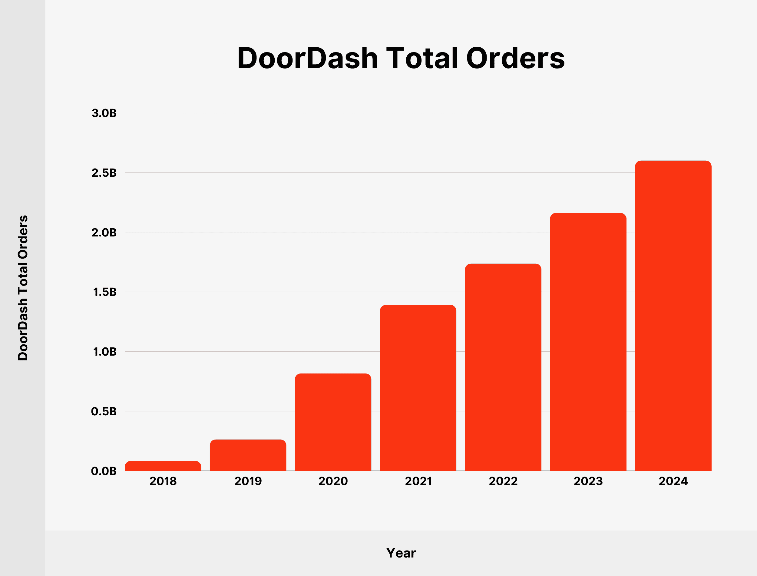 doordash-total-orders doordash-total-orders