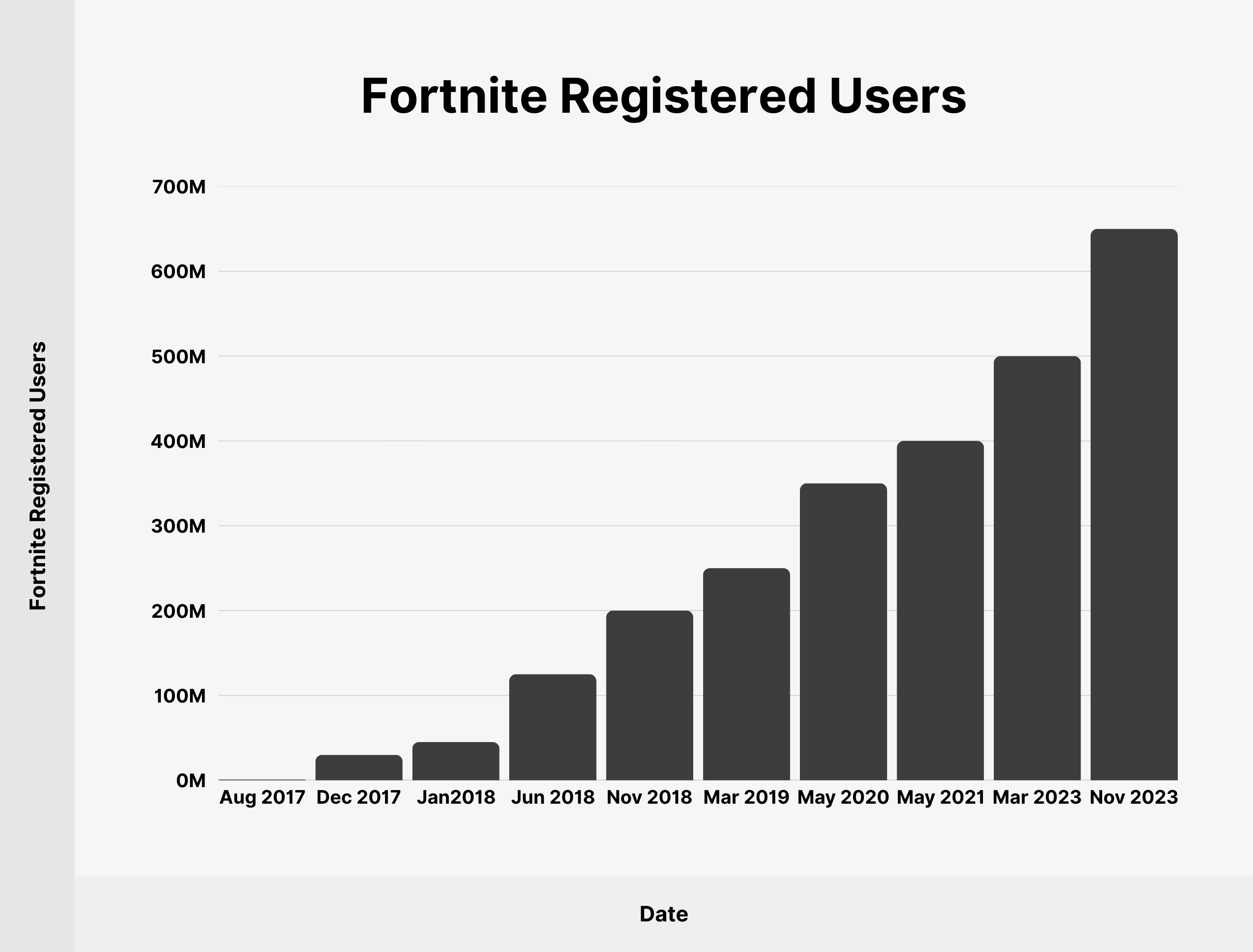 epic-games-store-fortnite-registered-users