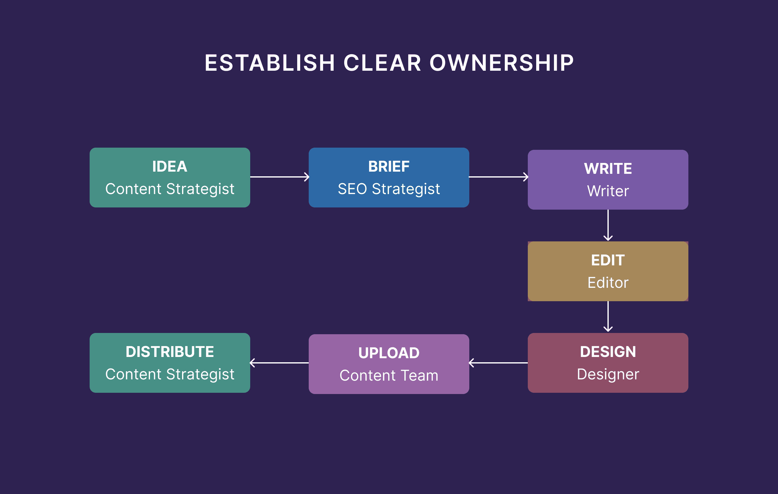 Establish Clear Ownership