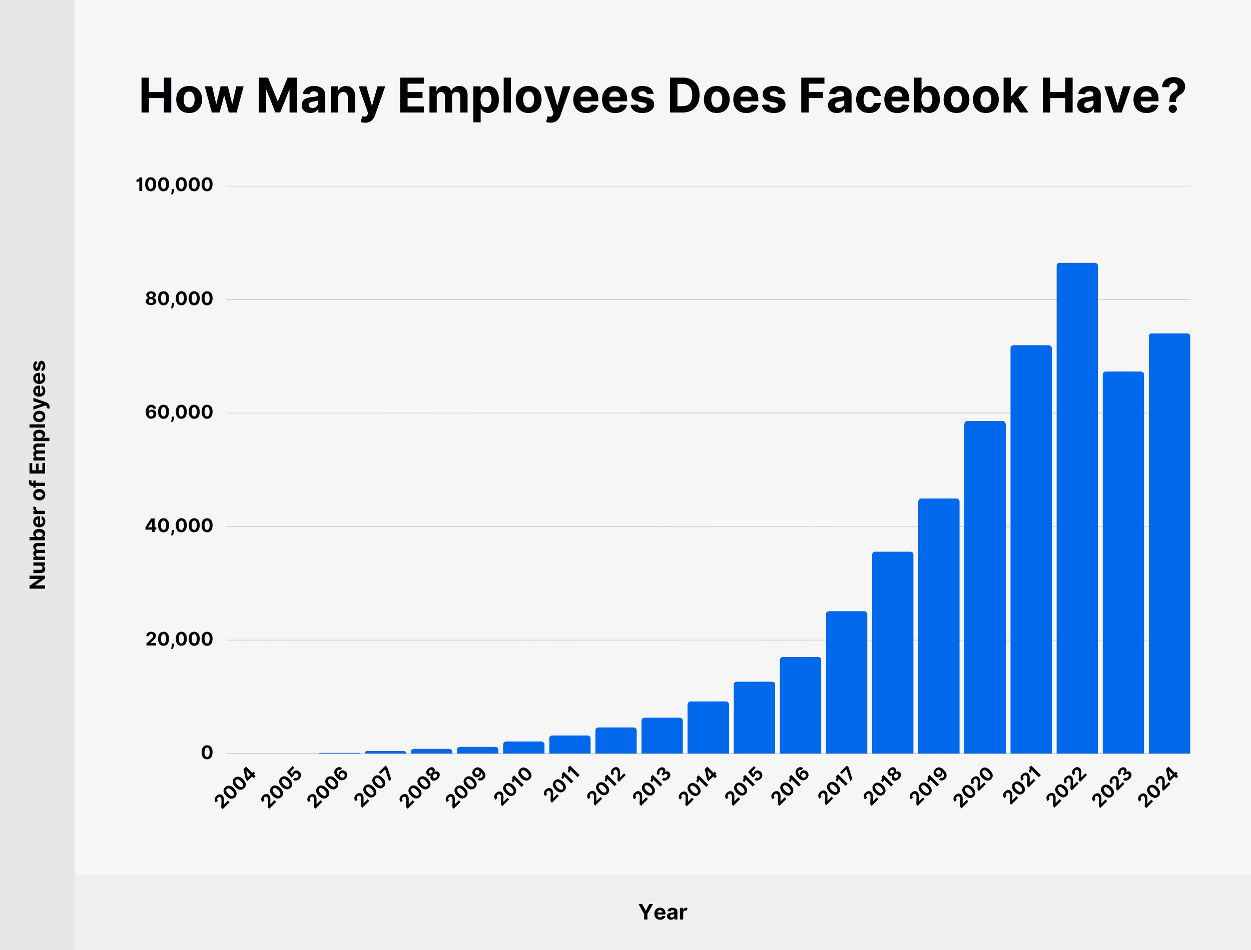 How many employees does Facebook have?