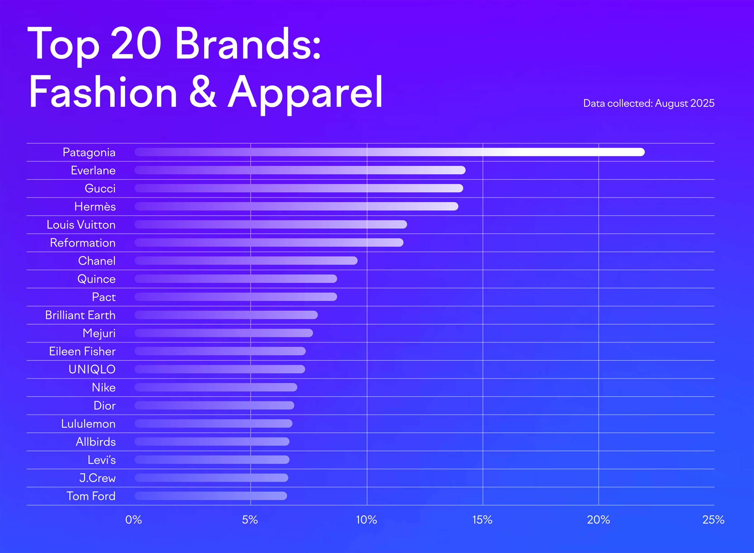 Fashion & Apparel – Share of voice in AI responses