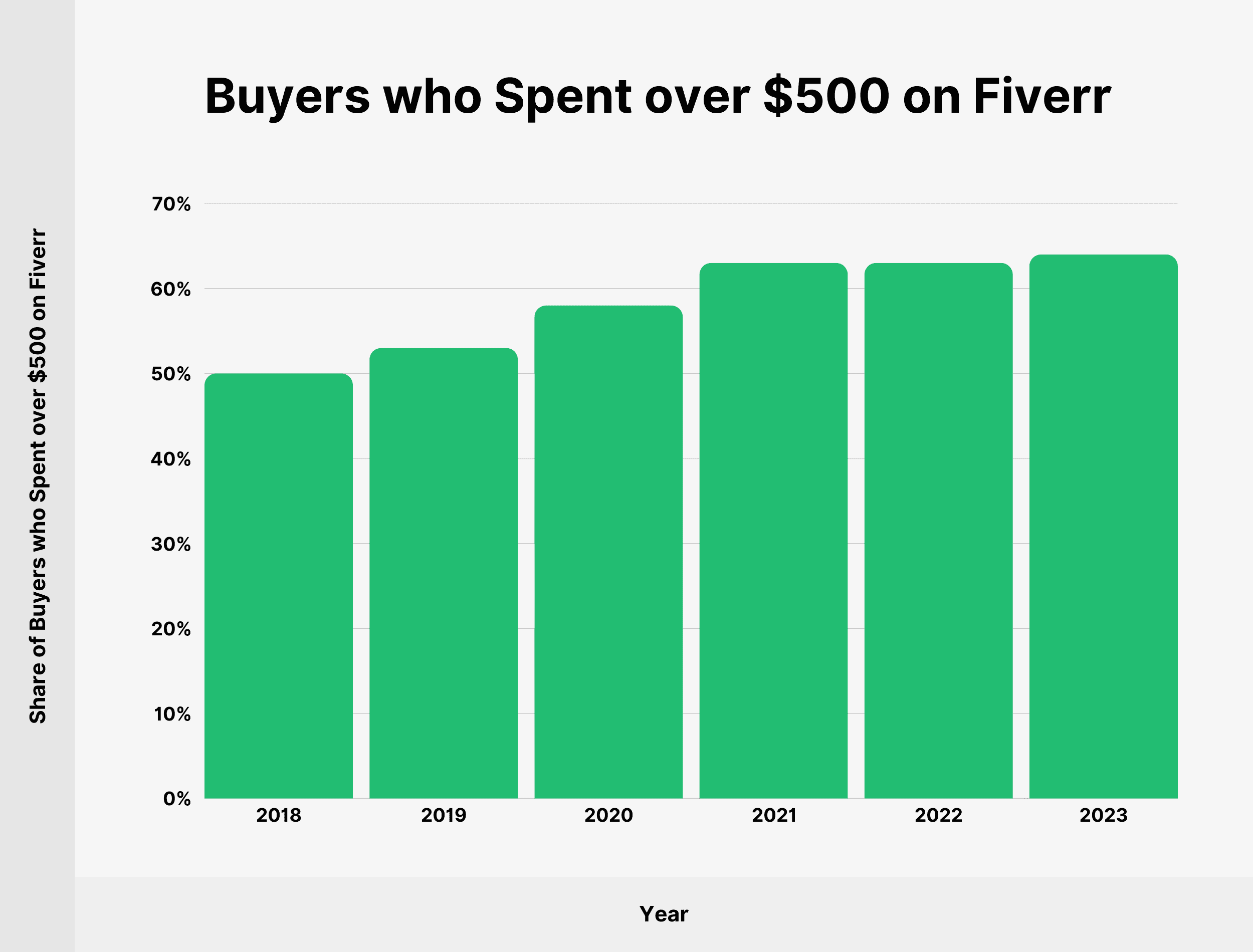 fiverr-buyers-spent-over-500 fiverr-buyers-spent-over-500