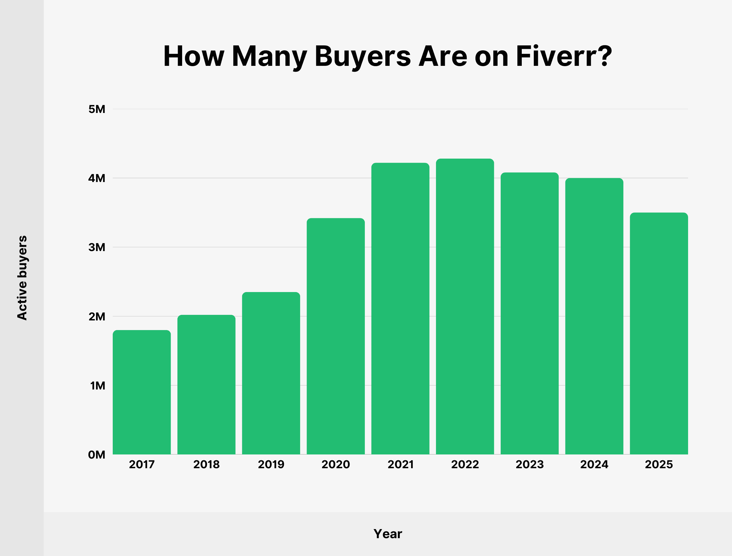 How many buyers are on Fiverr? How many buyers are on Fiverr?