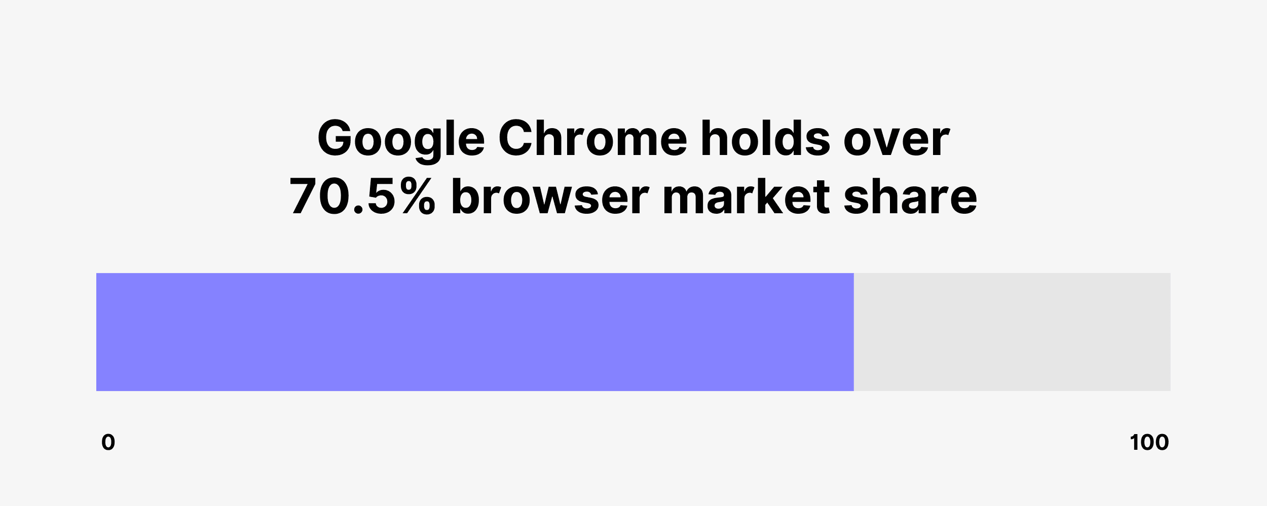 Google Chrome holds over 70.5% market share
